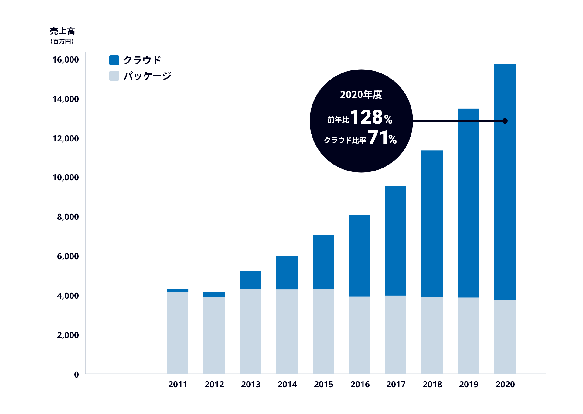 グラフ：サイボウズの2011年から2020年の年ごとの売上。クラウド版の売上が右肩上がりで成長している。パッケージ版の売上はあまり変化していない。2020年度は前年比128%、クラウド比率は71%。