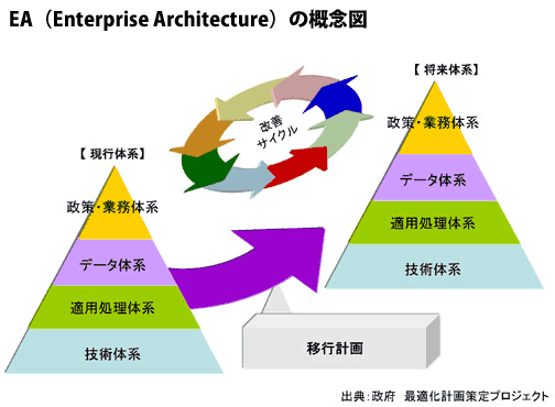 EA（Enterprise Architecture）の概念図