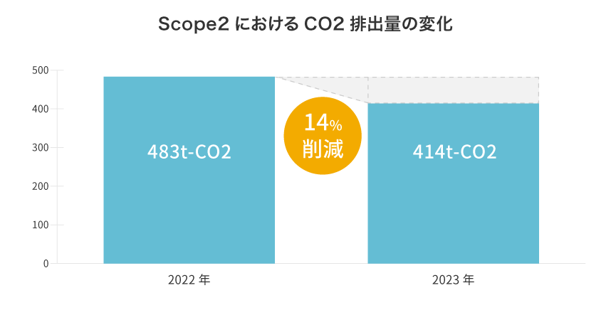 Scope2におけるCO2排出量の変化