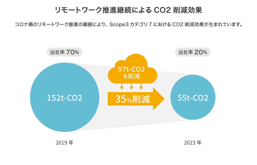 リモートワーク推進継続によるCO2削減効果