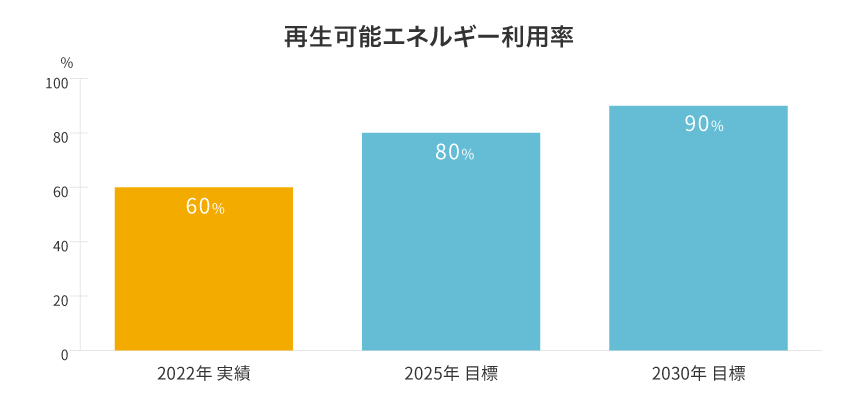 再生可能エネルギー利用率のグラフ