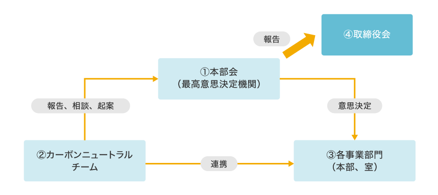 環境マネジメント体制のイメージ図