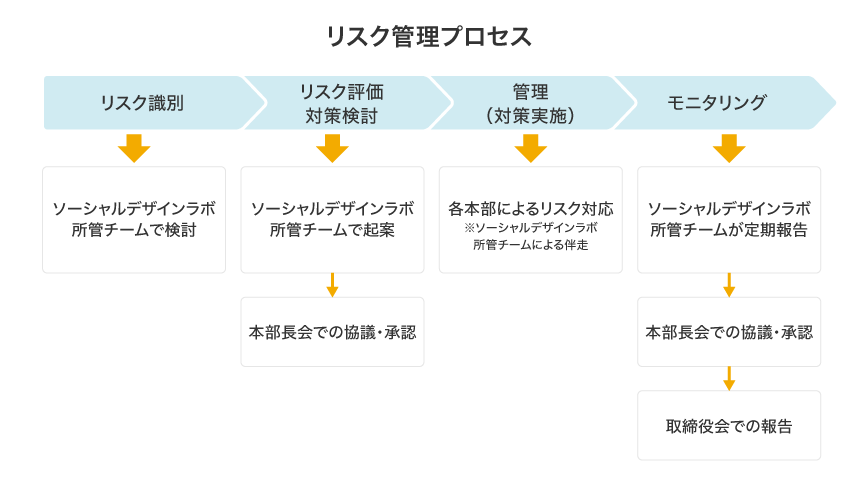 リスク管理プロセス図