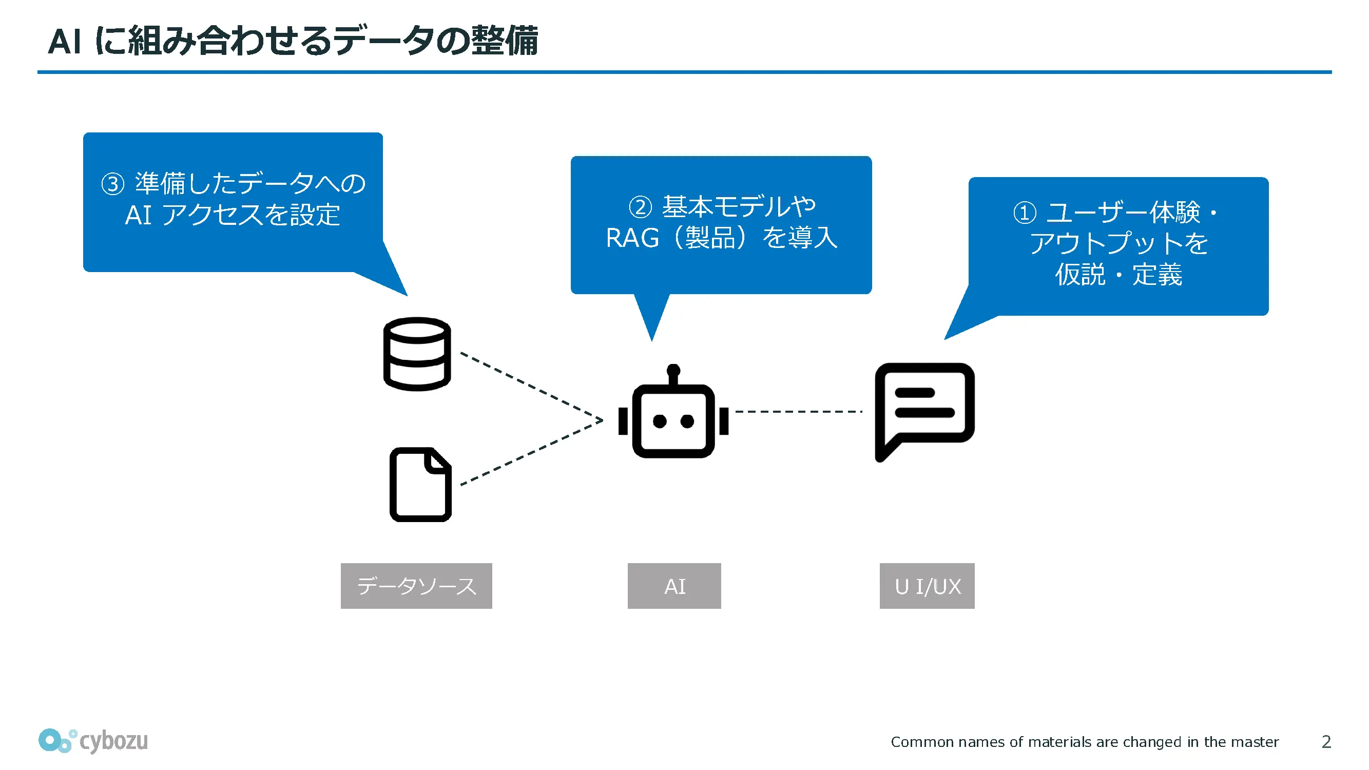見出し「AIに組み合わせるデータの整備」ステップ「①UI/UX ユーザー体験・アウトプットを仮説・定義」「②AI 基本モデルやRAG(製品)を導入」「③データソース 準備したデータへのAIアクセスを設定」