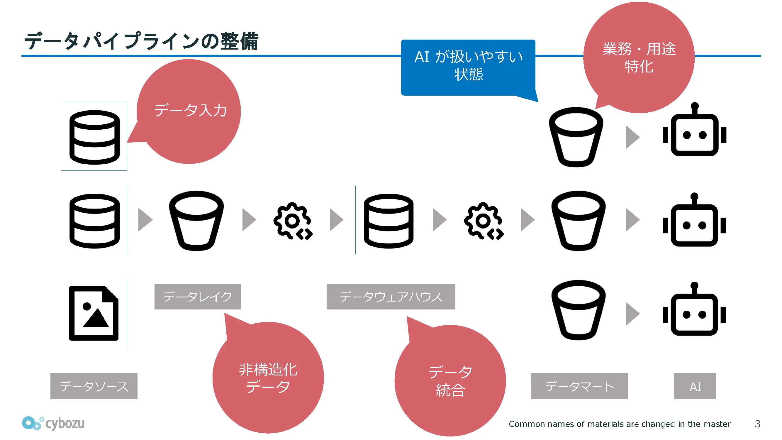 見出し「データパイプラインの整備」データソースから非構造化データを受け入れるデータレイク、データを統合するデータウェアハウスを経て、最終的にデータマートで業務・用途特化でデータを取得しやすくグルーピングし、AIが扱いやすい状態にする