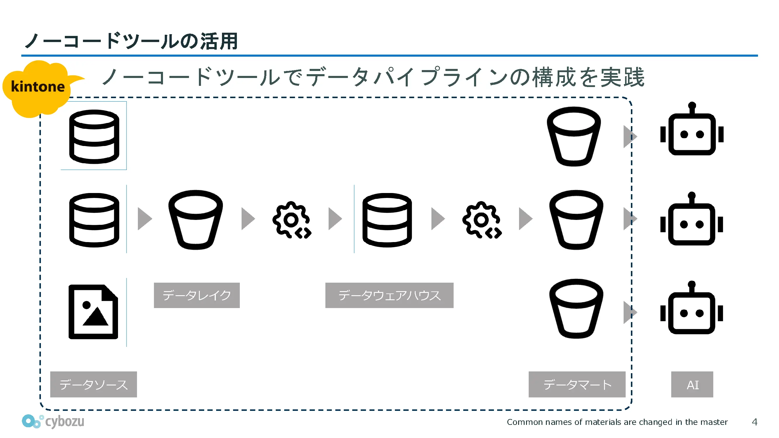 見出し「ノーコードツールの活用」 ノーコードツール(kintone)でデータパイプラインの構成を実践