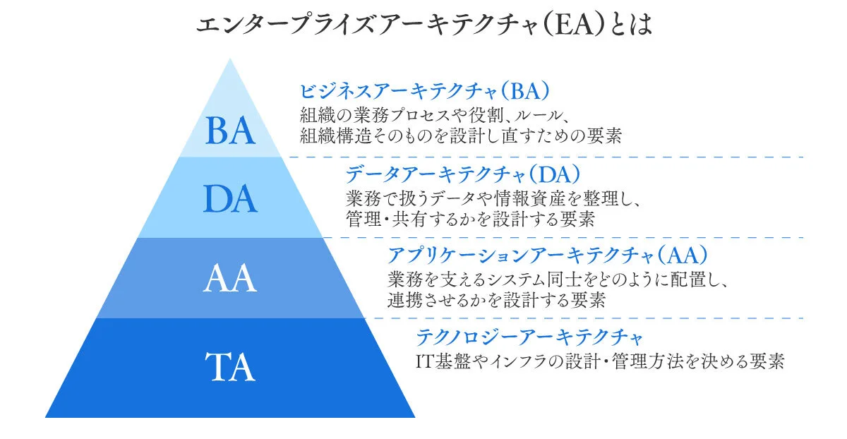 エンタープライズアーキテクチャ（EA）とは