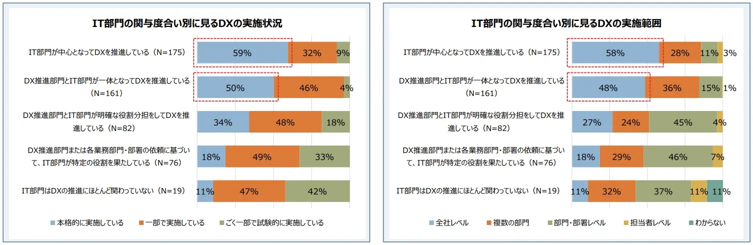 グラフ1：見出し「IT部門の関与度合い別に見るDXの実施状況」グラフ1：内容「IT部門が中心となってDXを推進している（N=175）(割合は左から、本格的に実施している、一部で実施している、ごく一部で試験的に実施している) 59%,32%,9%」「DX推進部門とIT部門が一体となってDXを推進している(N=161) 50%,46%,4%」「DX推進部門とIT部門が明確な役割分担をしてDXを推進している（N＝82） 34%,48%,18%」「DX推進部門または各業務部門・部署の依頼に基づいて、IT部門が特定の役割を果たしている（N=76） 18%,49%,33%」「IT部門はDXの推進にほとんど関わっていない（N=19） 11%,47%,42%」 グラフ2：見出し「IT部門の関与度合い別に見るDXの実施範囲」 グラフ2：内容「IT部門が中心となってDXを推進している（N=175） (割合は左から、全社レベル、複数の部門、部門・部署レベル、担当者レベル、わからない) 58%,28%,11%,3%,0%」「DX推進部門とIT部門が一体となってDXを推進している（N=161） 48%,36%,15%,1%,0%」「DX推進部門とIT部門が明確な役割分担をしてDXを推進している（N=82） 27%,24%,45%,4%,0%」「DX推進部門または各業務部門・部署の依頼に基づいて、IT部門が特定の役割を果たしている（N=76） 18%,29%,46%,7%,0%」「IT部門はDXの推進にほとんど関わっていない（N=19） 11%,32%,37%,11%,11%」