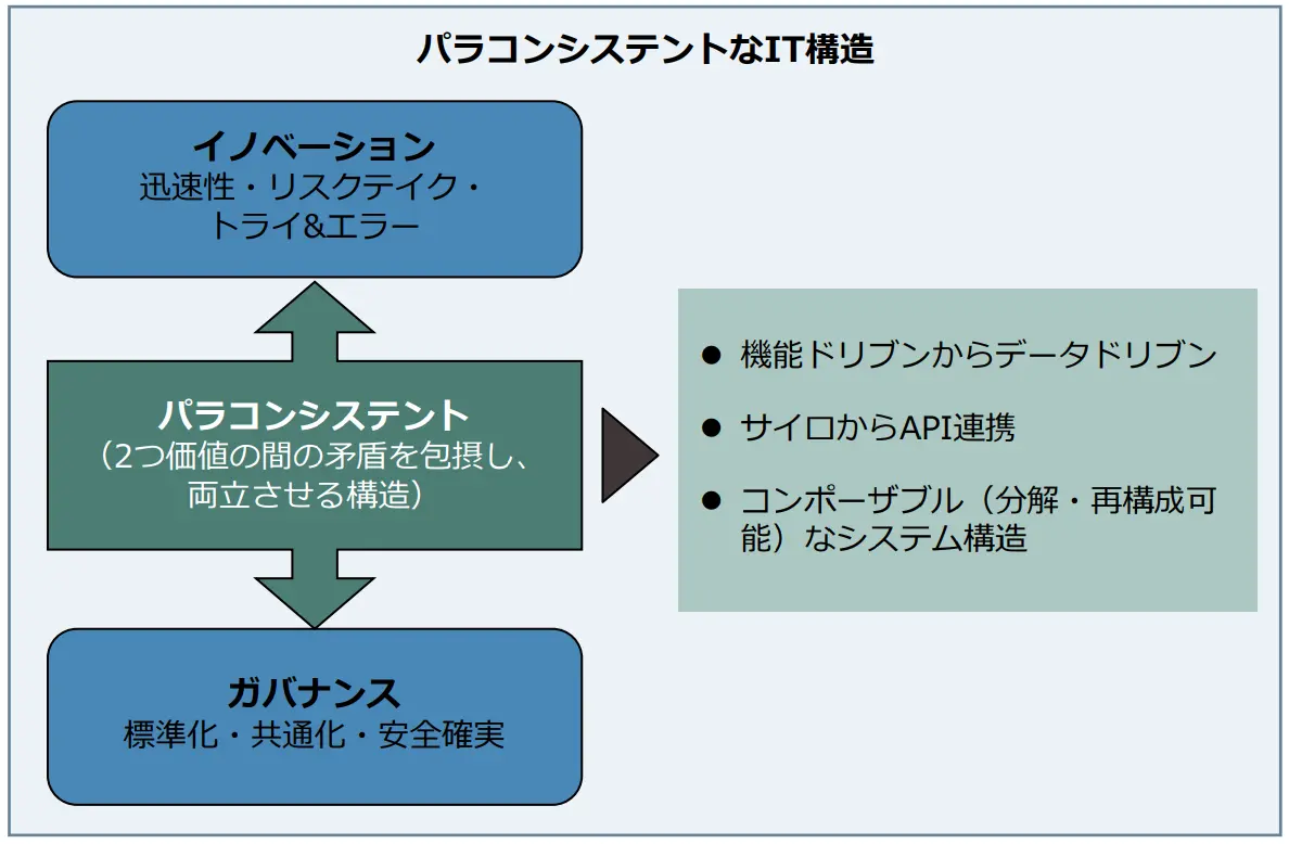 見出し「パラコンシステントなIT構造」イノベーション（迅速性・リスクテイク・トライ&エラー）とガバナンス（標準化・共通化・安全確実）をパラコンシステントな構造（2つ価値の間の矛盾を包摂し、両立させる構造）にすることで、機能ドリブンからデータドリブンへの変革、サイロからのAPI連携、● コンポーザブル（分解・再構成可能）なシステム構造を実現。