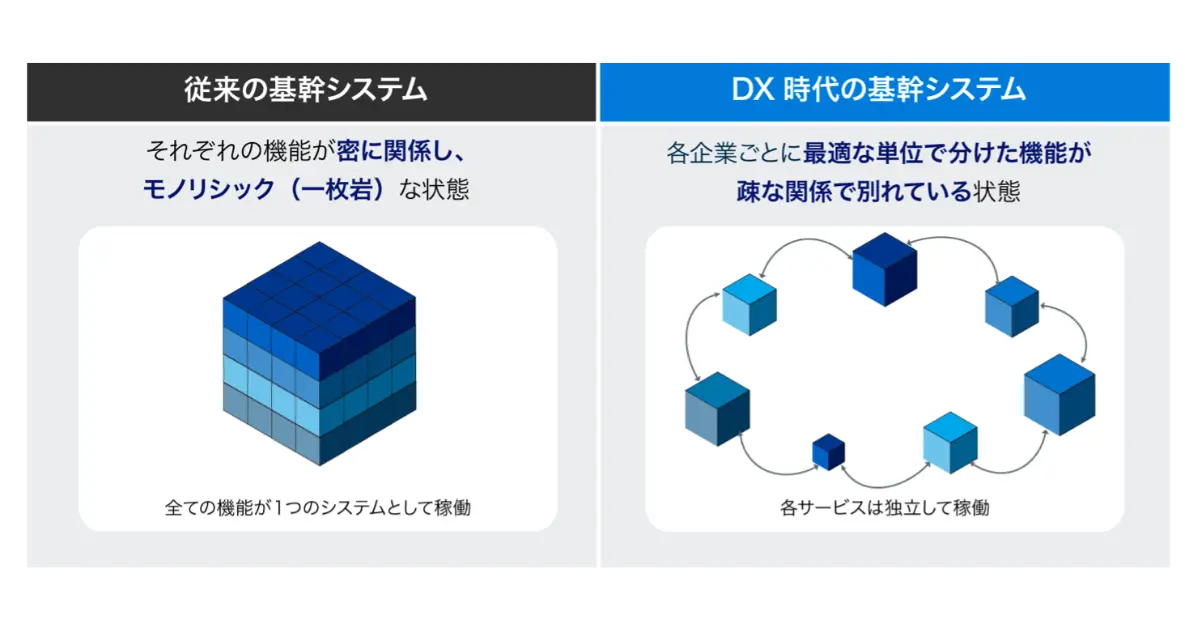 従来の基幹システム:それぞれの機能が密に関係し、モノリシック(一枚岩)な状態。全ての機能が1つのシステムとして稼働。ルービックキューブのようなイラストで表されている。 DX 時代の基幹システム:各企業ごとに最適な単位で分けた機能が疎な関係で別れている状態。各サービスは独立して稼働。分解されたルービックキューブのユニットが一つ一つ独立して環状に並んでいるようなイラストで表されている。