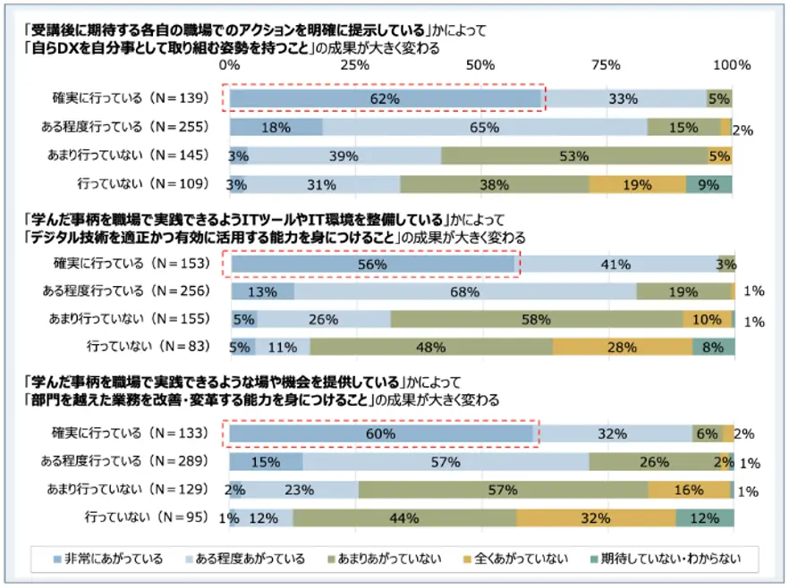受講後に期待する各自の職場でのアクションや環境整備の実施状況と、DXに関する効果との関係を示した横棒グラフ。『確実に行っている』ほど『非常にあがっている』『ある程度あがっている』の割合が高い傾向が見られる。上から順に『自らDXを主体的に取り組む姿勢』『デジタル技術を活用する能力』『部門を越えた業務改善の能力』についての結果が示されている