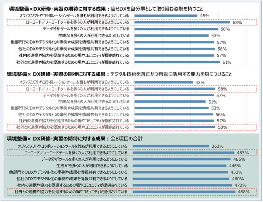 DX研修・実習の期待に対する成果と環境整備状況の関係を示した横棒グラフ。上段は『自らDXを自分事として取り組む姿勢を持つこと』、中段は『デジタル技術を適正かつ有効に活用する能力を身につけること』、下段は全8項目の合計を示している。いずれも『ローコード／ノーコードツールを多くの人が利用できるようにしている』『データ分析ツールを多くの人が利用できるようにしている』などの項目が特に高く、60％前後または総合指数で480％前後と高い値を示している。全体的に、ツール利用環境の整備がDX推進やデジタル活用能力の向上に強く関係していることが分かる。