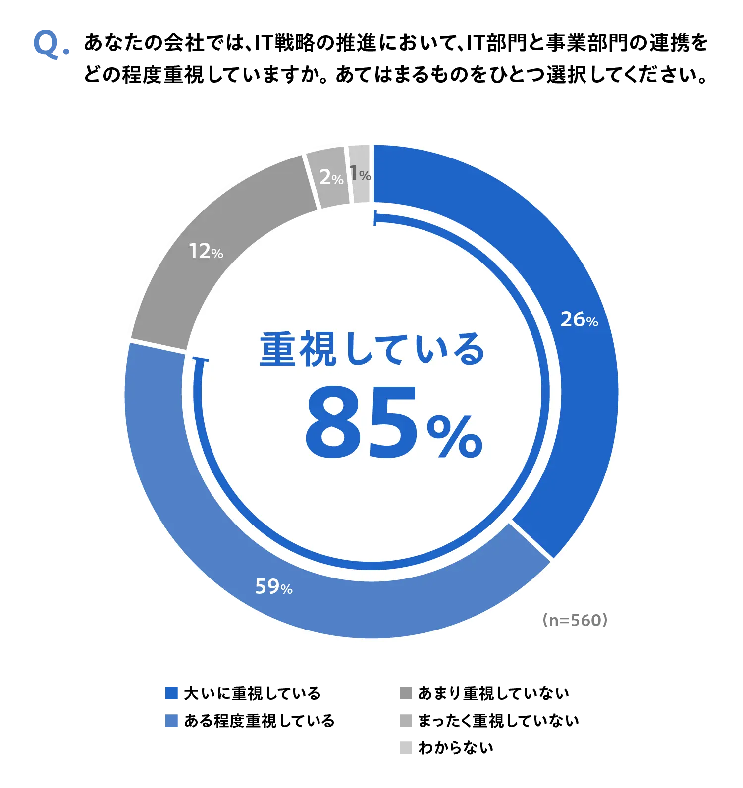 質問「あなたの会社では、IT戦略の推進において、IT部門と事業部門の連携をどの程度重視していますか。あてはまるものをひとつ選択してください。」回答（n=560）「大いに重視している：26%」「ある程度重視している：59%」「あまり重視していない：12%」「まったく重視していない：2%」「わからない：1%」重視している人の合計は85%に達した。