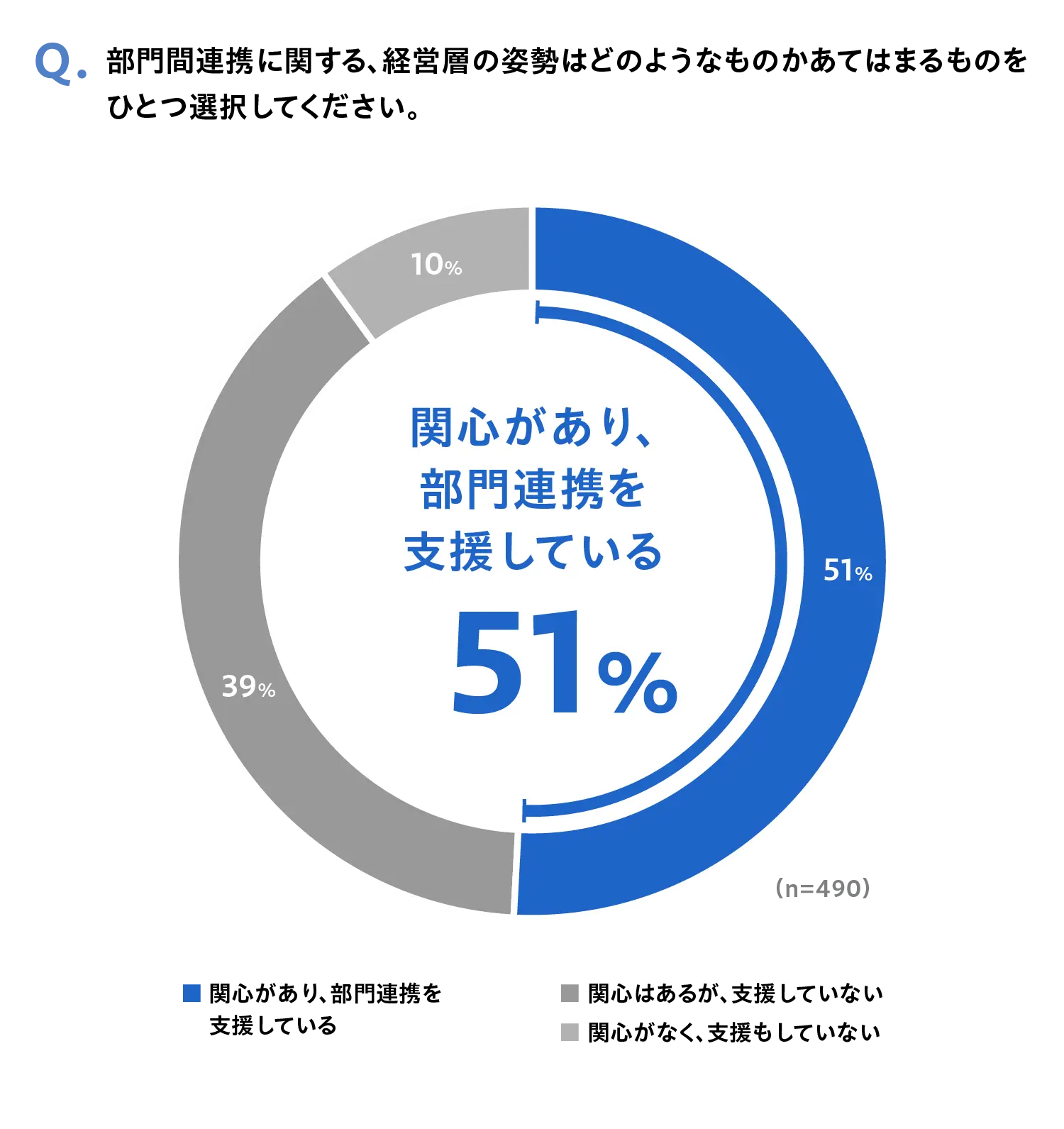 質問「部門間連携に関する、経営者層の姿勢はどのようなものであるかあてはまるものをひとつ選択してください。」回答（n=490）「関心があり、部門連携を支援している：51%」「関心はあるが、支援していない：39%」「関心がなく、支援もしていない：10%」