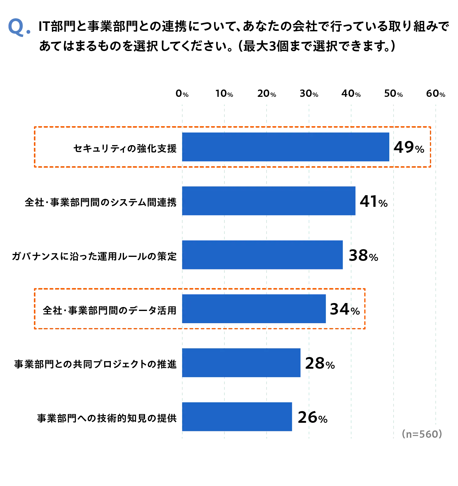 質問「IT部門と事業部門の連携について、あなたの会社で行なっている取り組みであてはまるものを選択してください。（最大3個まで選択できます。）」回答（n=560）「セキュリティの強化支援：49%」「全社・事業部門間のシステム間連携：41%」「ガバナンスに沿った運用ルールの策定：38%」「全社・事業部門間のデータ活用：34%」「事業部門との共同プロジェクトの推進：28%」「事業部門への技術知見の提供：26%」