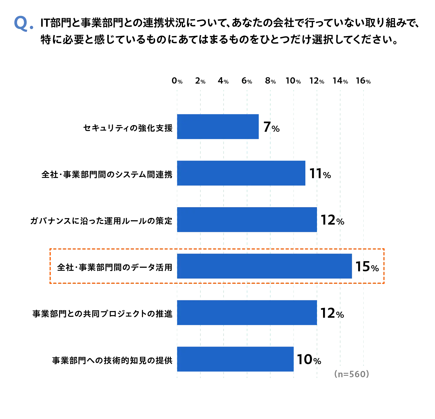 質問「IT部門と事業部門との連携状況について、あなたの会社で行なっていない取り組みで、特に必要と感じているものにあてはまるものをひとつだけ選択してください。」回答（n=560）「セキュリティの強化支援：7%」「全社・事業部門間のシステム間連携：11%」「ガバナンスに沿った運用ルールの策定：12%」「全社・事業部門間のデータ活用：15%」「事業部門との共同プロジェクトの推進：12%」「事業部門への技術的知見の提供：10%」