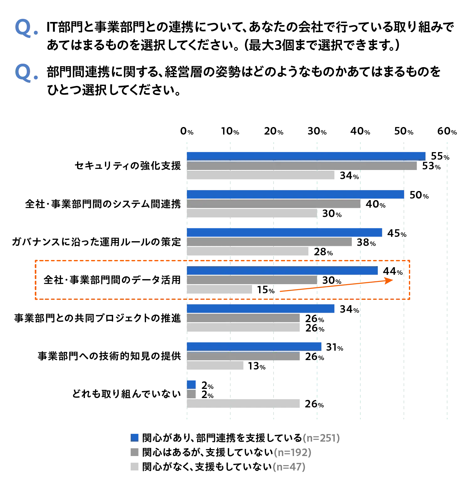 質問「IT部門と事業部門との連携について、あなたの会社で行なっている取り組みであてはまるものを選択してください。（最大3個まで選択できます。）」「部門間連携に関する、経営層の姿勢はどのようなものかあてはまるものをひとつ選択してください。」回答「セキュリティの強化支援：（割合は前から「関心があり、部門連携をしている（n=251）」「関心はあるが、支援していない（n=192）」「関心がなく、支援もしていない（n=47）」）55%,53%,34%」「全社・事業部門間のシステム連携：50%,40%,30%」「ガバナンスに沿った運用ルールの策定：45%,38%,28%」「全社・事業部門間のデータ活用：44%,30%,15%」「事業部門との共同プロジェクトの推進：34%,26%,26%」「事業部門への技術的知見の提供：31%,26%,13%」「どれも取り組んでいない：2%,2%,26%」