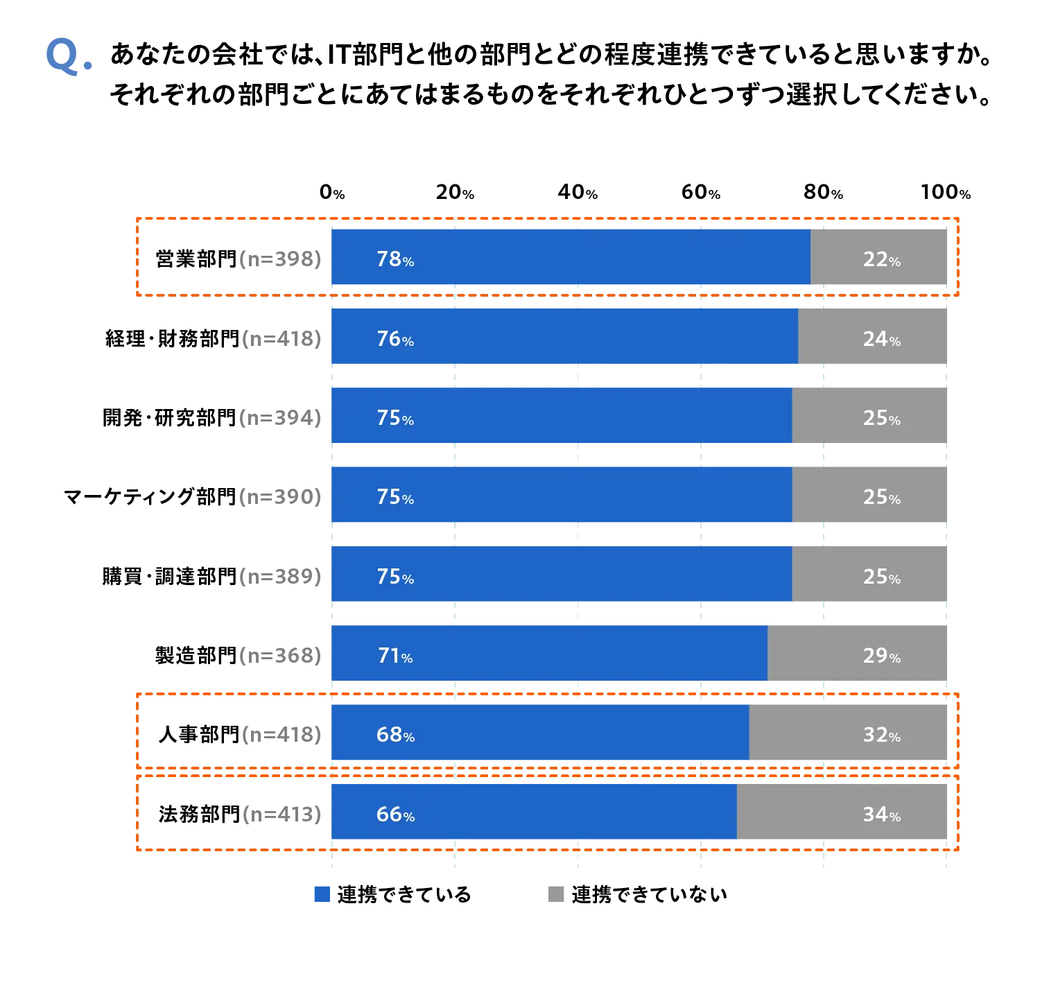 質問「あなたの会社では、IT部門と他の部門とどの程度連携できていると思いますか。それぞれの部門ごとにあてはまるものをそれぞれひとつずつ選択してください。」回答「営業部門（n=398）：（割合は前から「連携できている」「連携できていない」）78%,22%」「経理・財務部門（n=418）：76%,24%」「開発・研究部門（n=394）：75%,25%」「マーケティング部門（n=390）：75%,25%」「購買・調達部門（n=389）：75%,25%」「製造部門（n=368）：71%,29%」「人事部門（n=418）：68%,32%」「」法務部門（n=413）：66%,34%