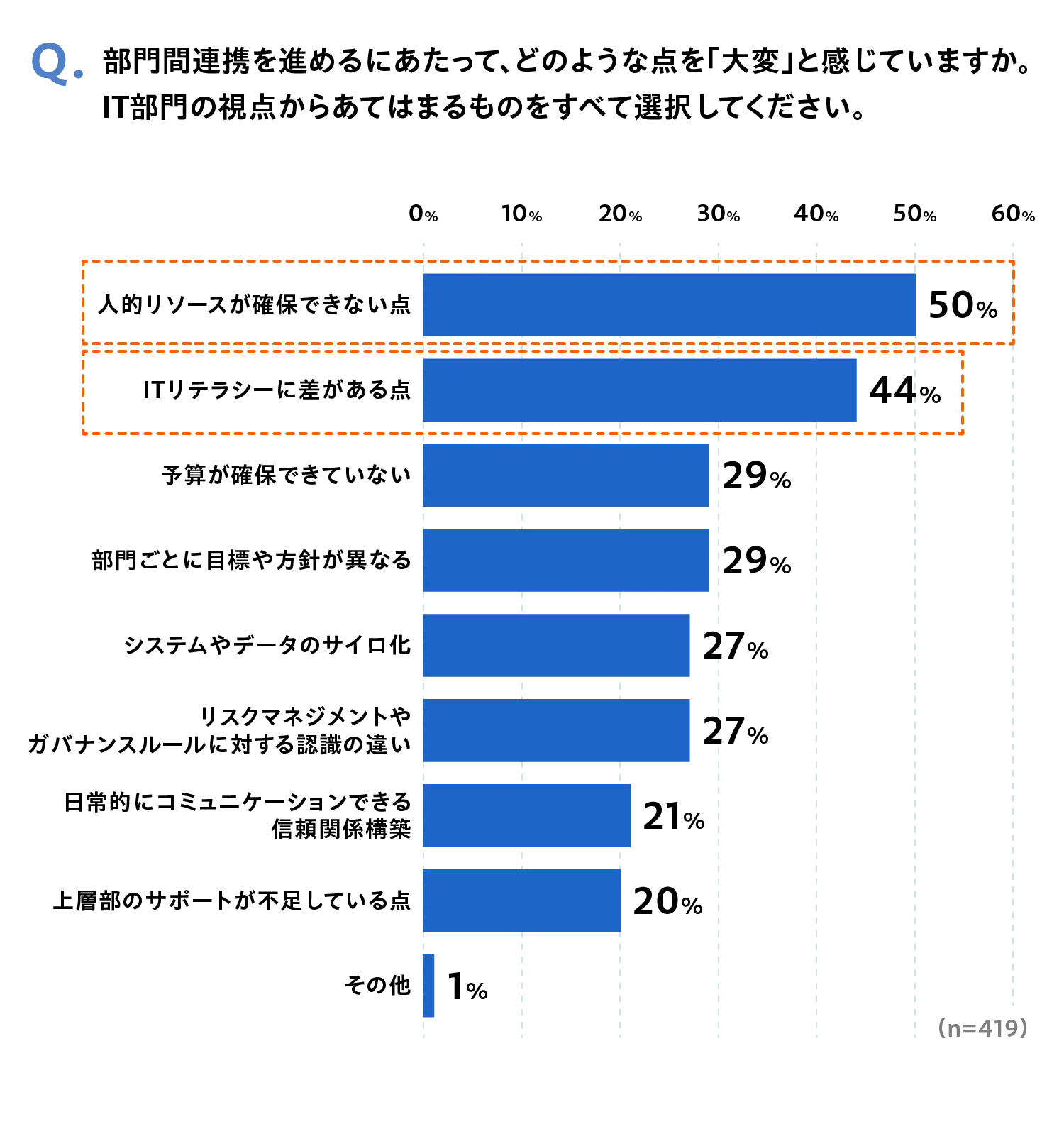 質問「部門間連携を進めるにあたって、どのような点を「大変」と感じていますか。IT部門の視点からあてはまるものをすべて選択してください。」回答（n=419）「人的リソースが確保できない点：50%」「ITリテラシーに差がある点：44%」「予算が確保できていない：29%」「部門ごとに目標や方針が異なる：29%」「システムやデータのサイロ化：27%」「リスクマネジメントやガバナンスルールに対する認識の違い：27%」「日常的にコミュニケーションできる信頼関係構築：21%」「上層部のサポートが不足している点：20%」「その他：1%」