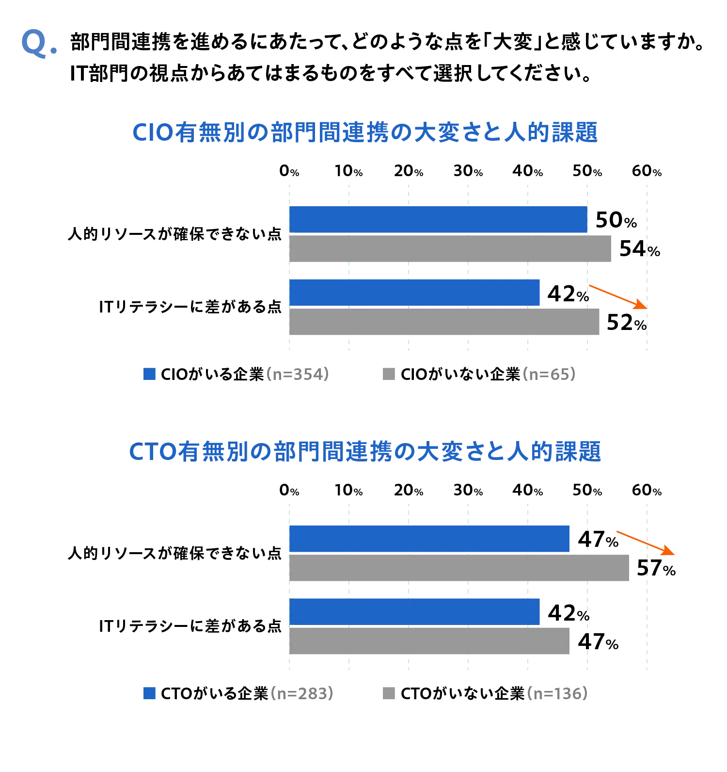 質問「部門間連携を進めるにあたって、どのような点を「大変」と感じていますか。IT部門の視点からあてはまるものをすべて選択してください。」グラフ1「CIO有無別の部門間連携の大変さと人的課題」回答「人的リソースが確保できない点：（割合は前から「CIOがいる企業（n=354）」「CIOがいない企業（n=65）」）50%,54%」「ITリテラシーに差がある点：42%,52%」グラフ2「CTO有無別の部門間連携の大変さと人的課題」回答「人的リソースが確保できない点：（割合は前から「CTOがいる企業（n=283）」「CTOがいない企業（n=136）」）47%,57%」「ITリテラシーに差がある点：42%,47%」