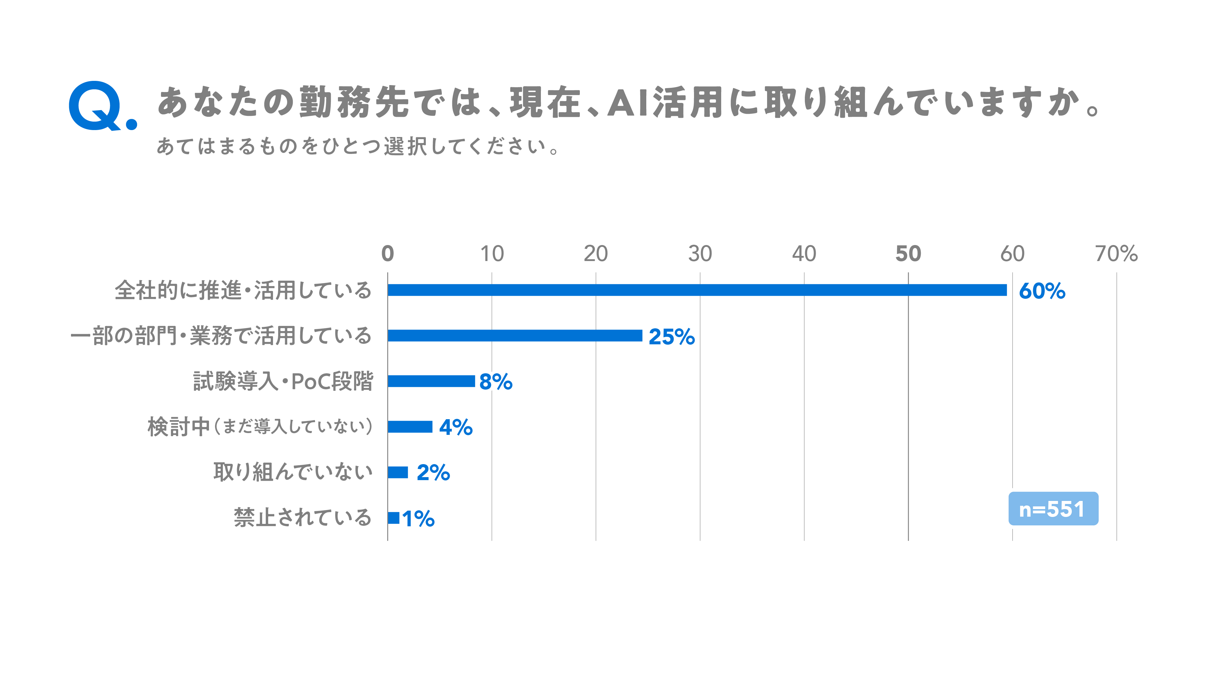 AI活用状況を確認したところ、「全社的に推進・活用している」が60％で最も多かった。「一部の部門・業務で活用している」25％、「試験導入・PoC段階」8％を合わせると、9割超の企業が何らかの形でAI活用に取り組んでいることがわかった。一方で、「取り組んでいない」「禁止されている」と回答した企業は合わせて約3％にとどまった。