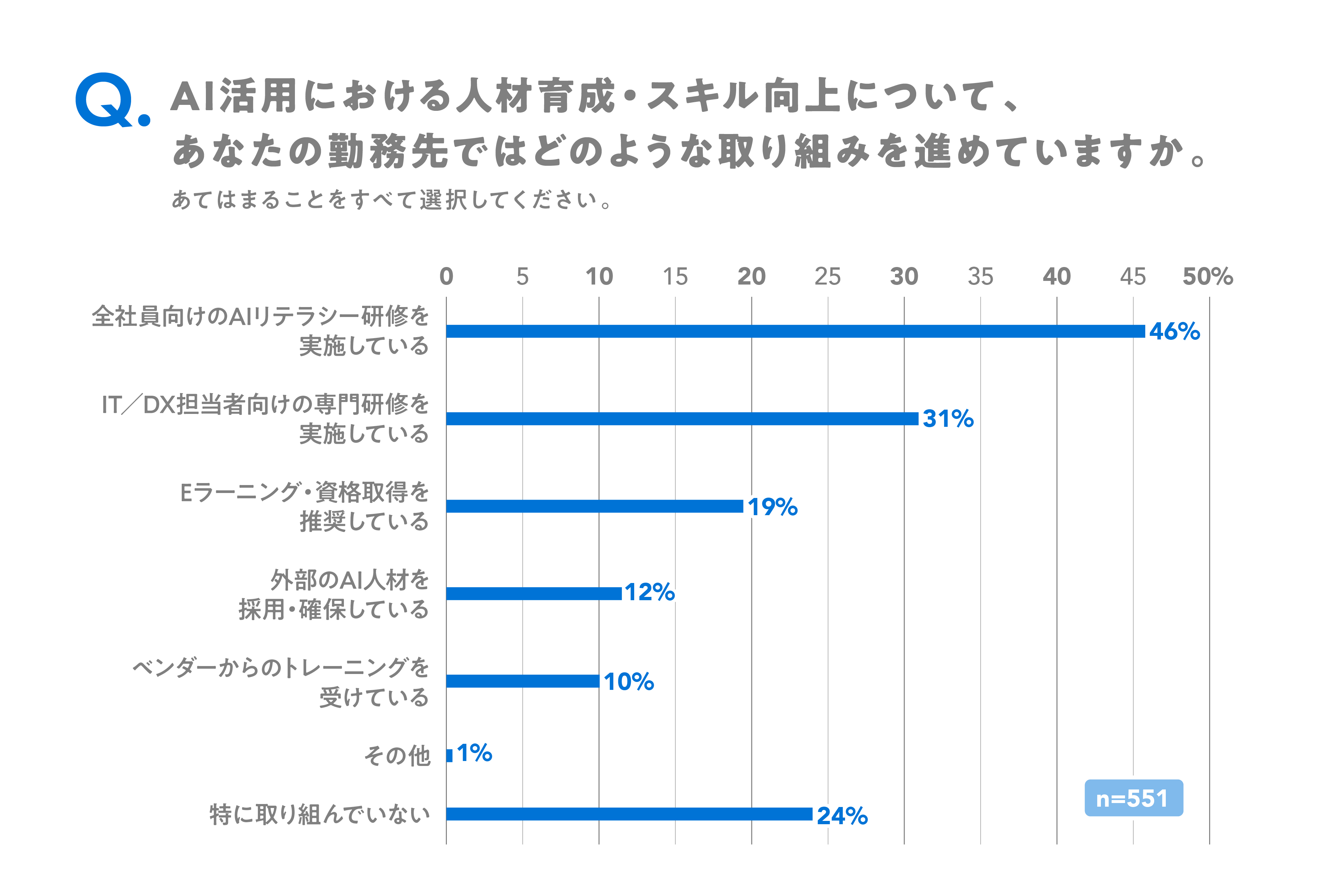 AI人材育成の取り組みについて尋ねたところ、「全社員向けのAIリテラシー研修」が46％で最も多く、「IT・DX担当者向けの専門研修」が31％で続いた。全体では76％の企業が人材育成施策に取り組んでいる一方で、「特に取り組んでいない」と回答した企業も24％存在した。