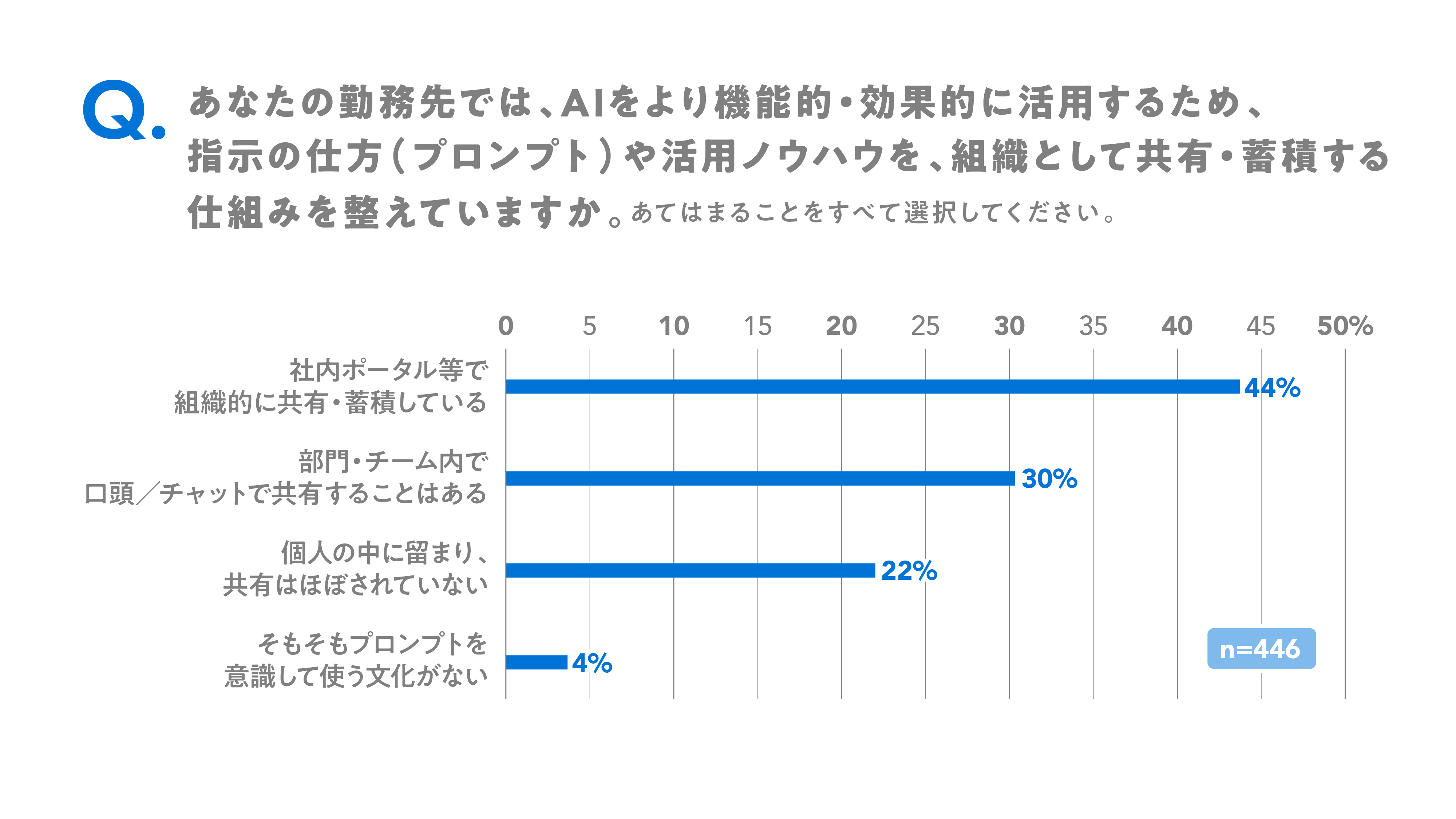 AI活用ノウハウの共有状況について尋ねたところ、「社内ポータルなどで組織的に共有・蓄積している」が44％で最多となった。一方で、「個人の中に留まり共有はほぼされていない」は22％であり、ノウハウの組織的な蓄積については企業間で差がみられた。