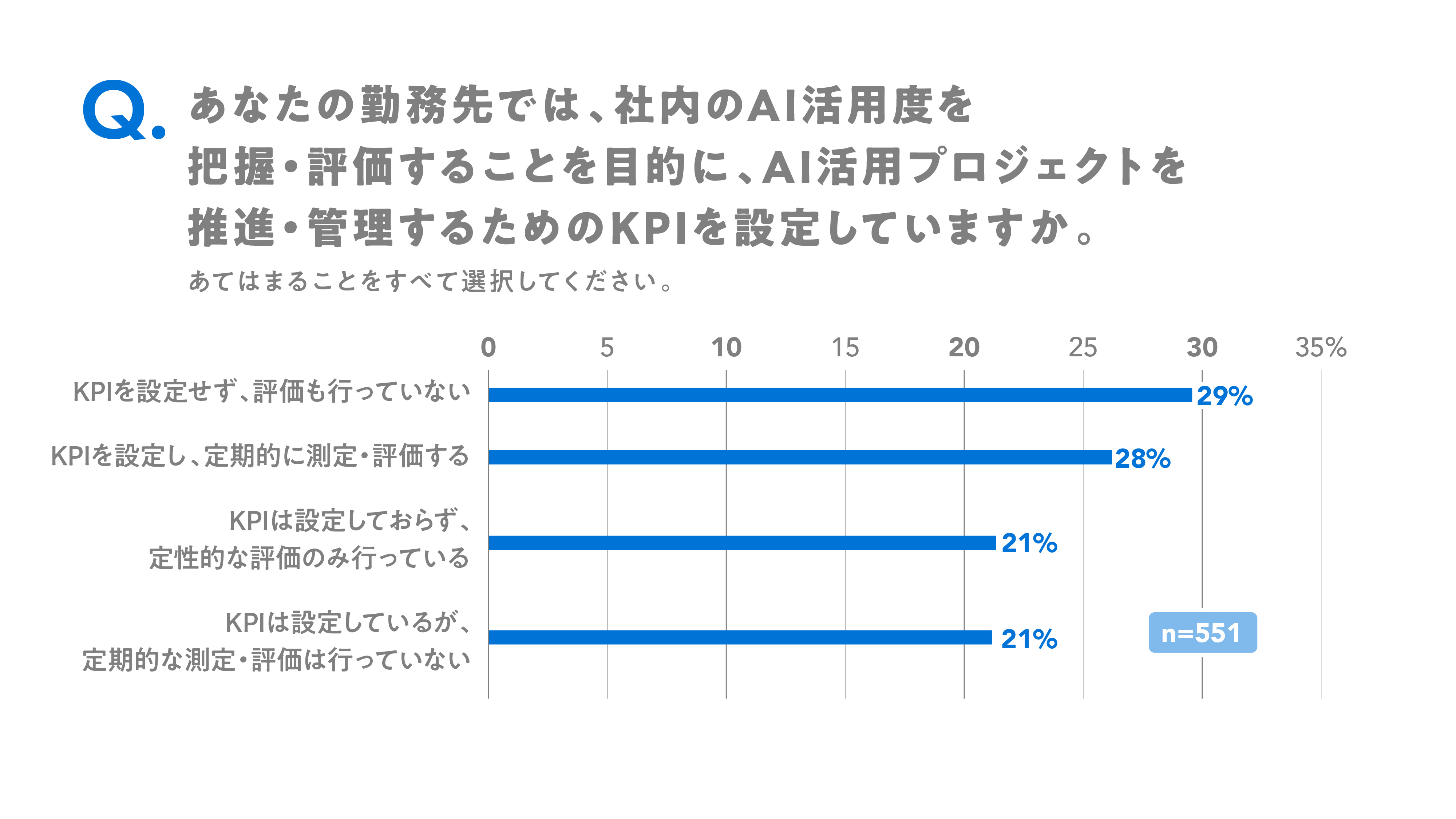 AI活用の評価状況について確認したところ、「KPIを設定し定期的に測定・評価している」は28％であった。一方、「KPIを設定しているが定期的な測定・評価は行っていない」の21％、「KPIは設定しておらず、定性的な評価のみ行っている」21％も合わせると、71％の企業が何らかの形でAI活用を把握・評価していることがわかった。