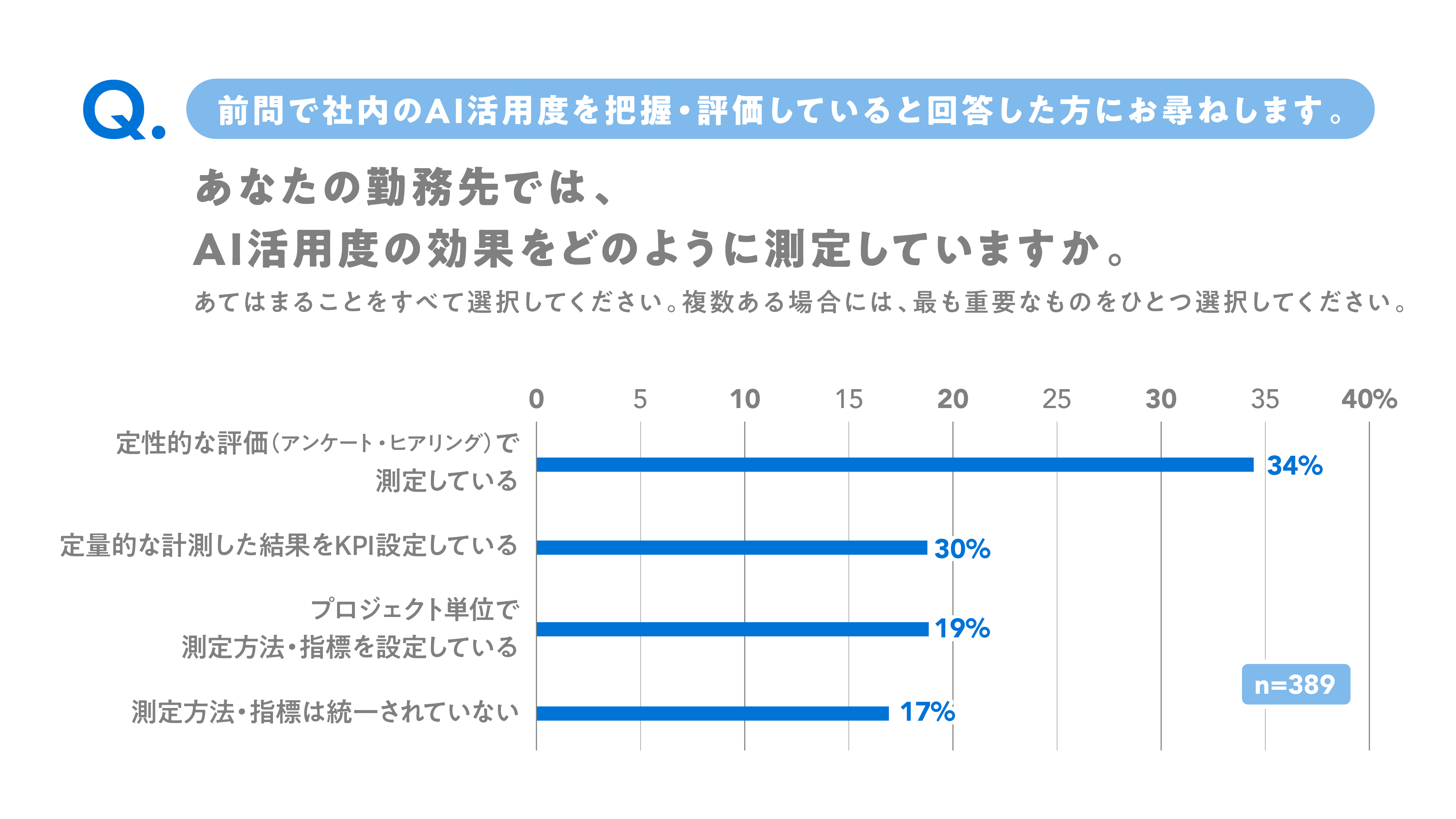 効果測定の方法について尋ねたところ、「定性的な評価（アンケート・ヒアリング）」が34％で最も多く、「定量的に計測した結果をKPI設定している」は30％であった。また、「測定方法・指標は統一されていない」と回答した企業も17％みられた。