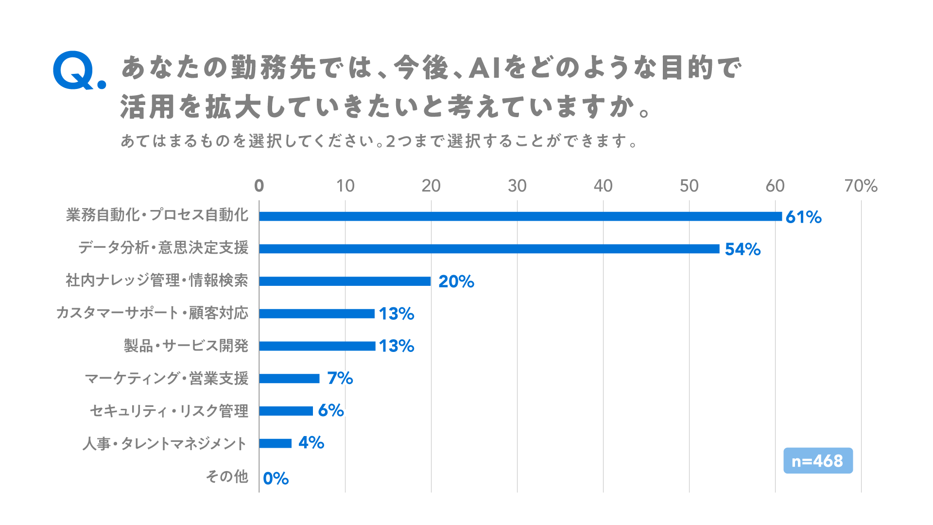 今後のAI活用拡大領域について尋ねたところ、「業務自動化・プロセス自動化」が61％で最も高く、「データ分析・意思決定支援」が54％で続いた。それ以降は「社内ナレッジ管理・情報検索」が20％、「カスタマーサポート・顧客対応」が13％、「製品・サービス開発」が13％となった。