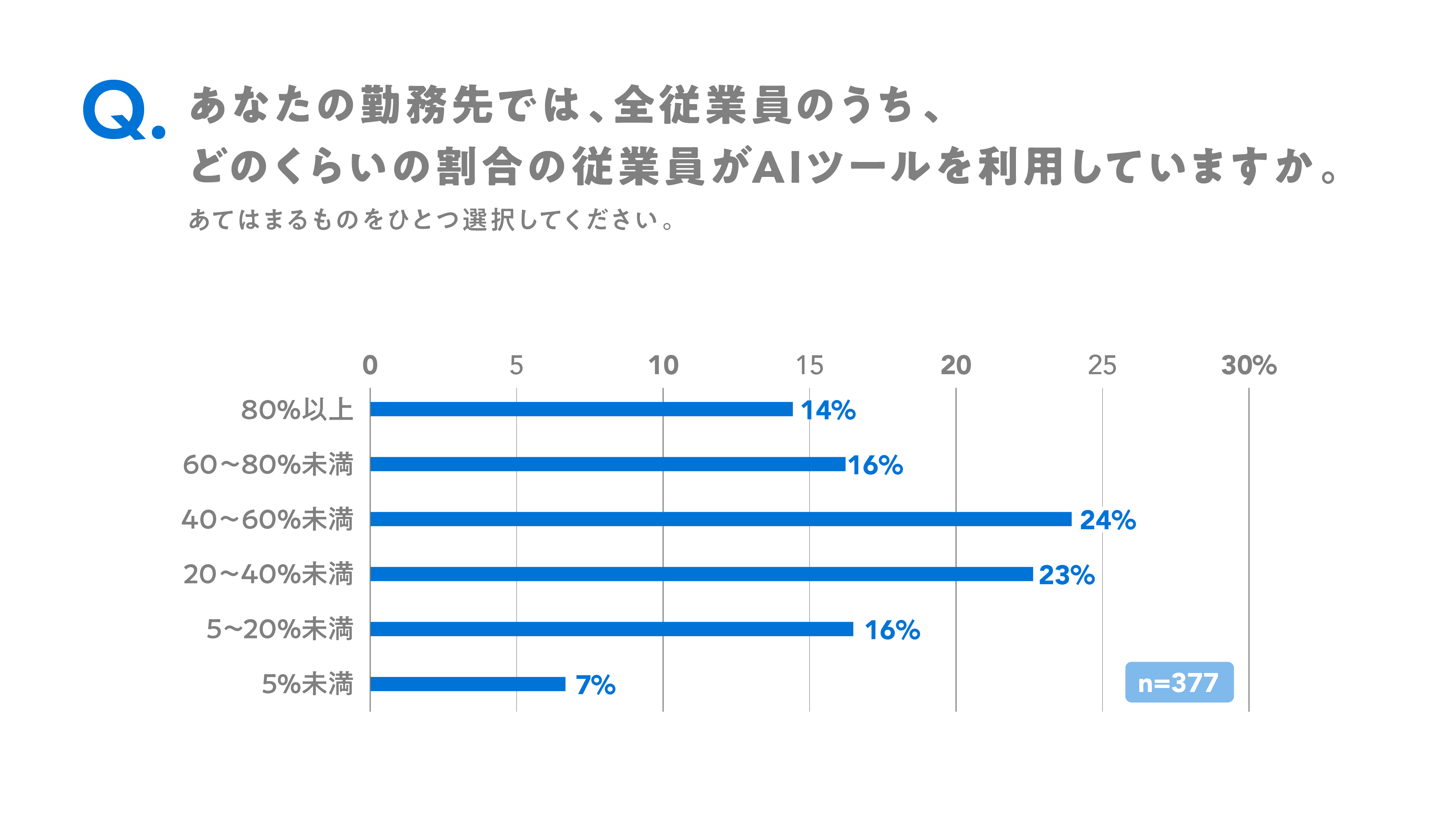 AIの全社員に対する利用率を尋ねたところ、「40～60％未満」が24％で最多となり、「20～40％未満」が23％で続いた。一方で、「80％以上」と回答した企業は14％となり、企業ごとにAI活用の浸透段階が異なる状況がみられた。