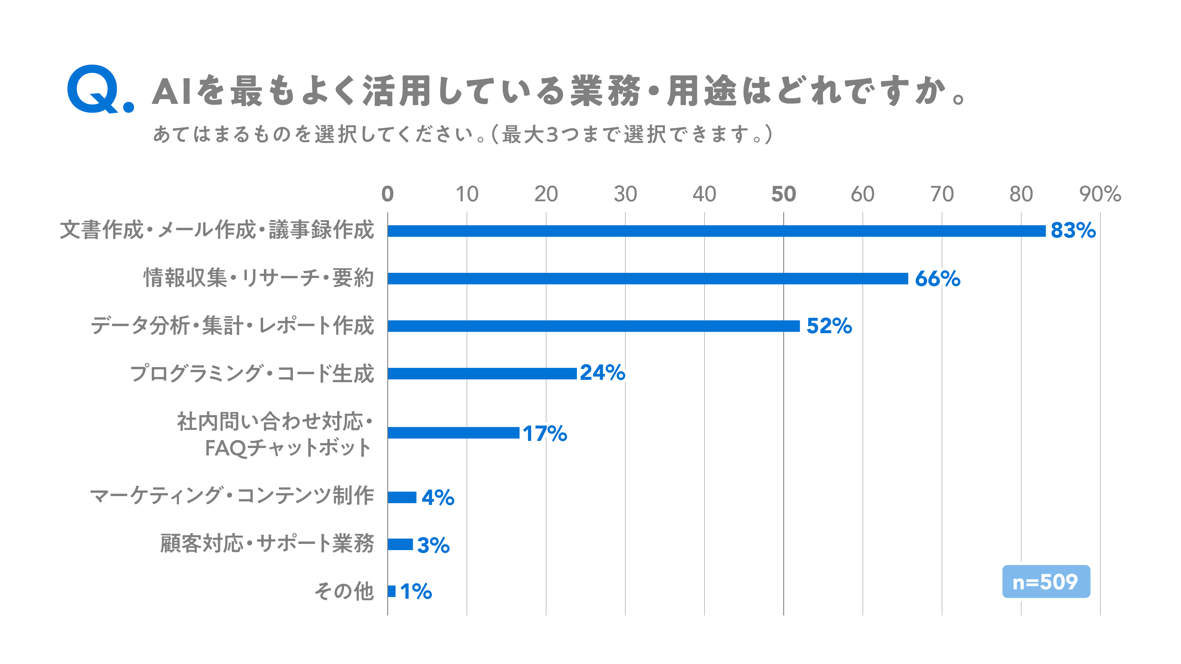 現在のAI活用用途について尋ねたところ、「文書作成・メール作成・議事録作成」が83％で最も多く、「情報収集・リサーチ・要約」が66％、「データ分析・集計・レポート作成」が52％で続いた。AI活用は、まず日常的な情報処理や文書作成業務から広がっていることがうかがえる。