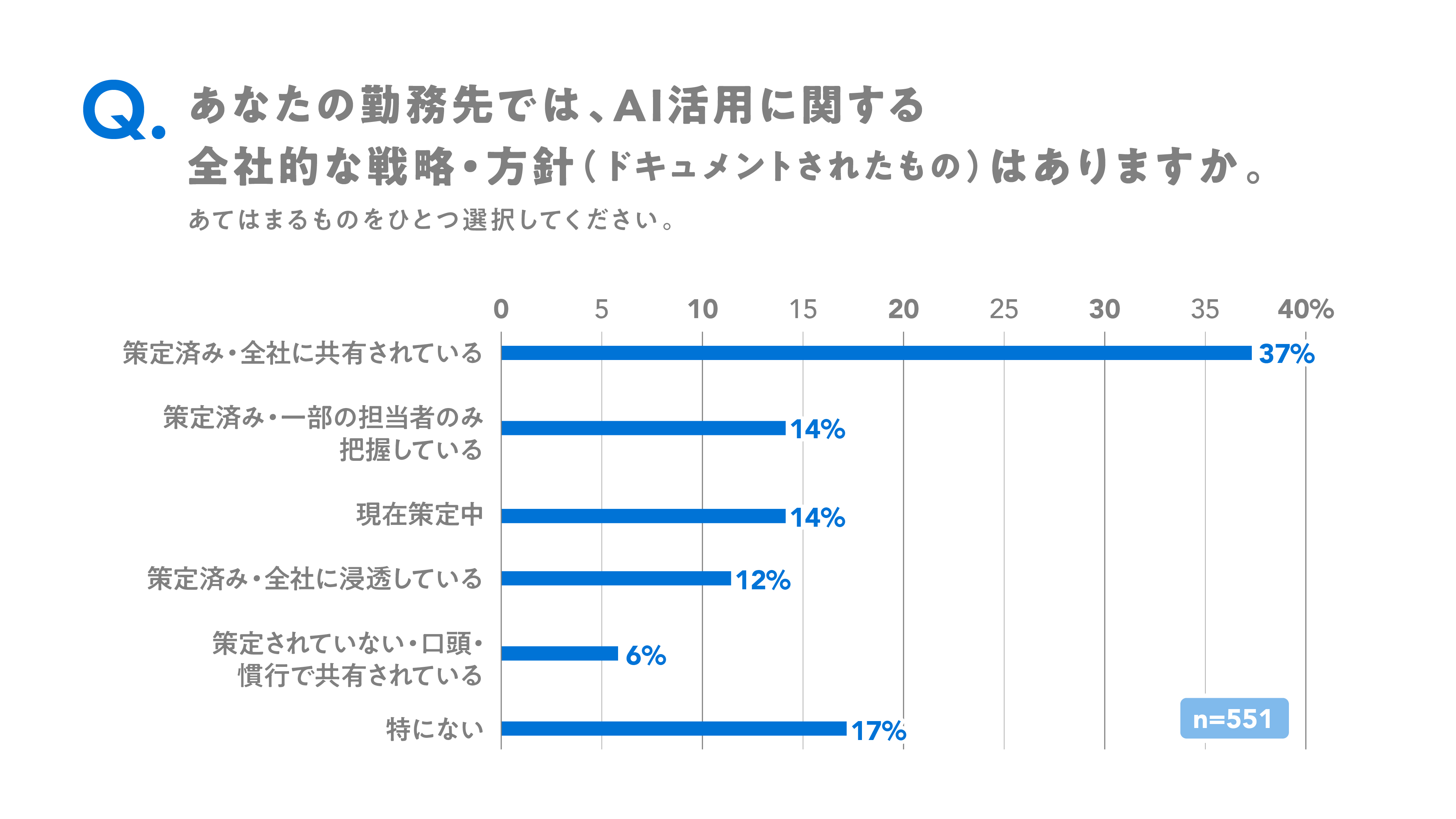 AI活用戦略の有無について確認したところ、63％の企業が何らかの形で戦略を策定していた。その内訳は「全社に共有されている」が37％、「全社に浸透している」が12％、「一部の担当者のみ把握している」が14％であった。一方で、「現在策定中」は14％、「特にない」は17％となった。