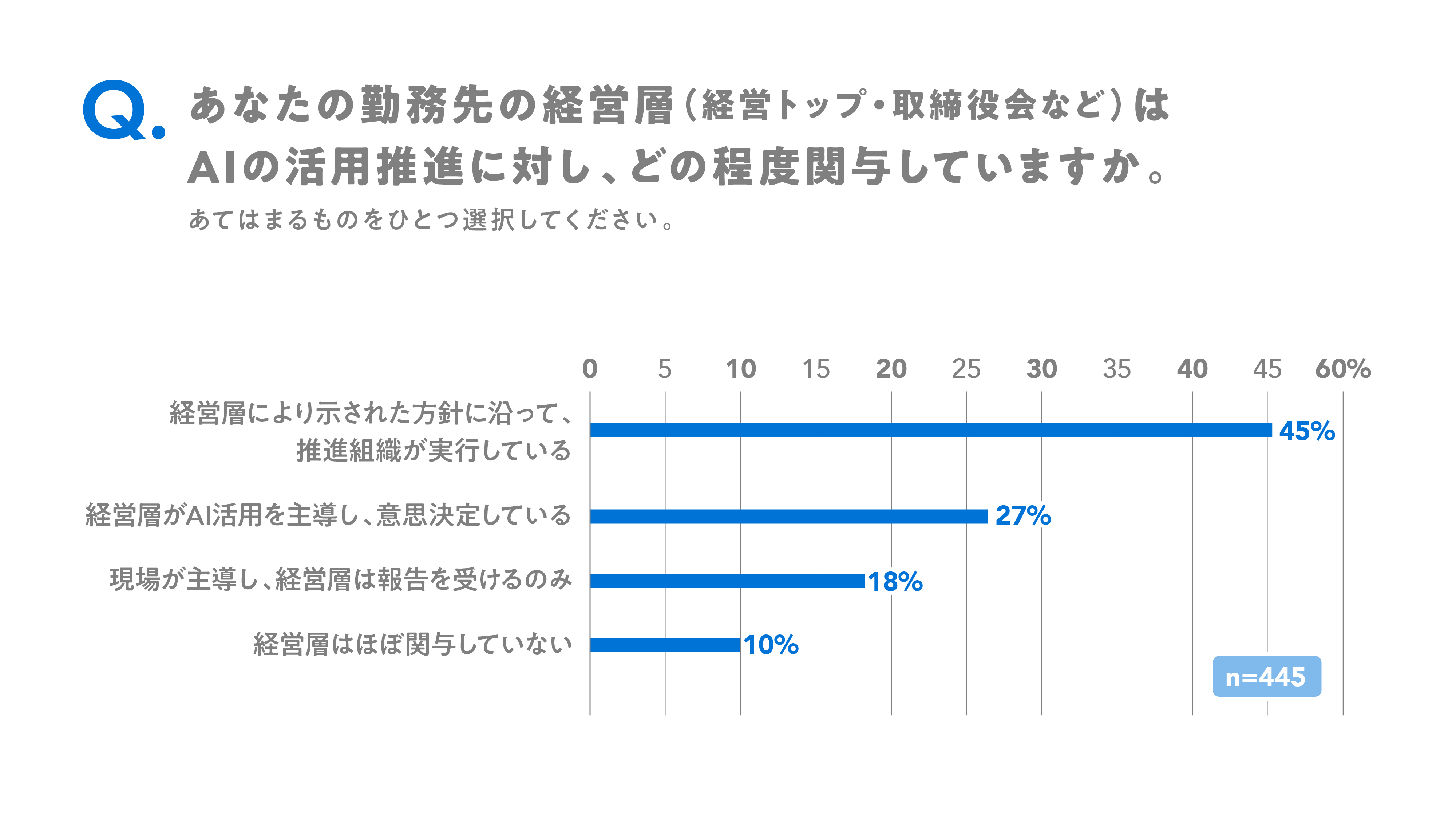 AI活用の推進体制について尋ねたところ、「経営層が示した方針に沿って推進組織が実行している」が45％で最も多く、「経営層がAI活用を主導し意思決定している」が27％で続いた。両者を合わせると72％となり、多くの企業で経営層がAI活用に関与していることがわかった。
