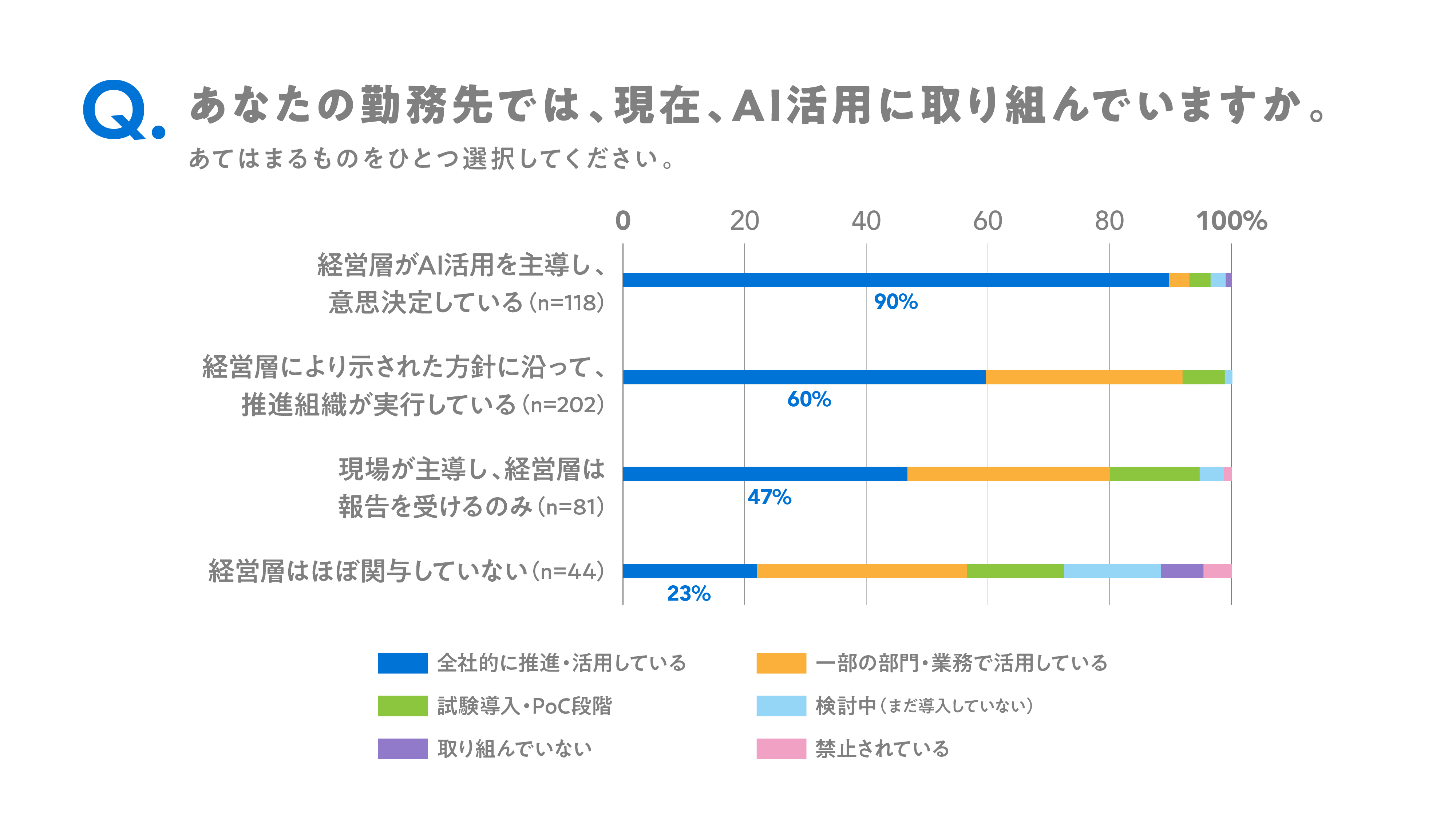 AI活用状況と経営層の関与度をクロス集計したところ、「経営層がAI活用を主導し、意思決定している」企業では、90％が「全社的に推進・活用している」と回答した。一方で、「経営層はほぼ関与していない」企業では23％にとどまり、経営層の関与度によってAIの活用・推進に大きな差がみられた。
