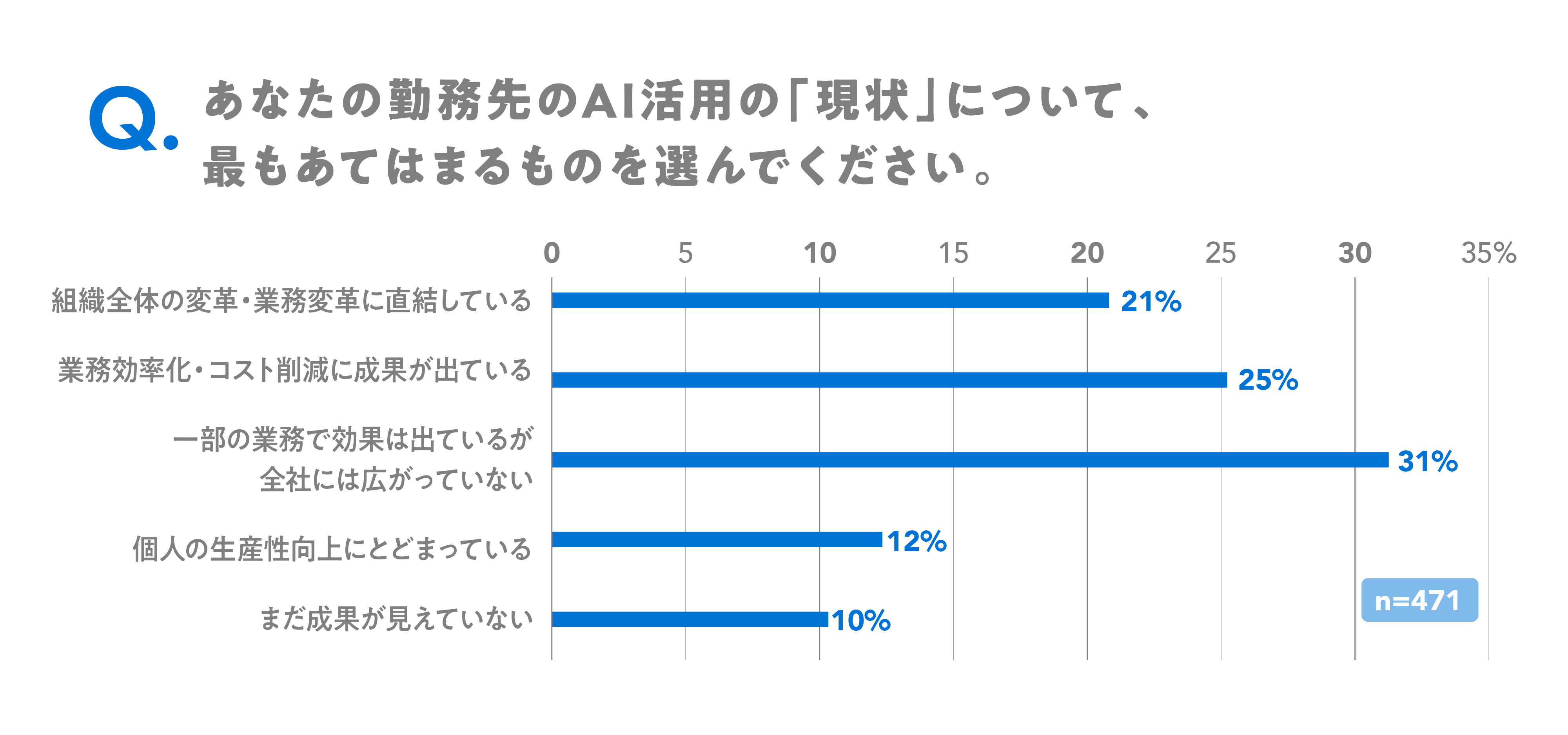 AI活用による成果について尋ねたところ、「一部の業務で効果は出ているが全社には広がっていない」が31％で最も多かった。次いで「業務効率化・コスト削減に成果が出ている」が25％、「組織全体の変革・業務変革に直結している」が21％となった。AI導入は進む一方で、全社的な変革につながっている企業はまだ限定的であることがわかった。