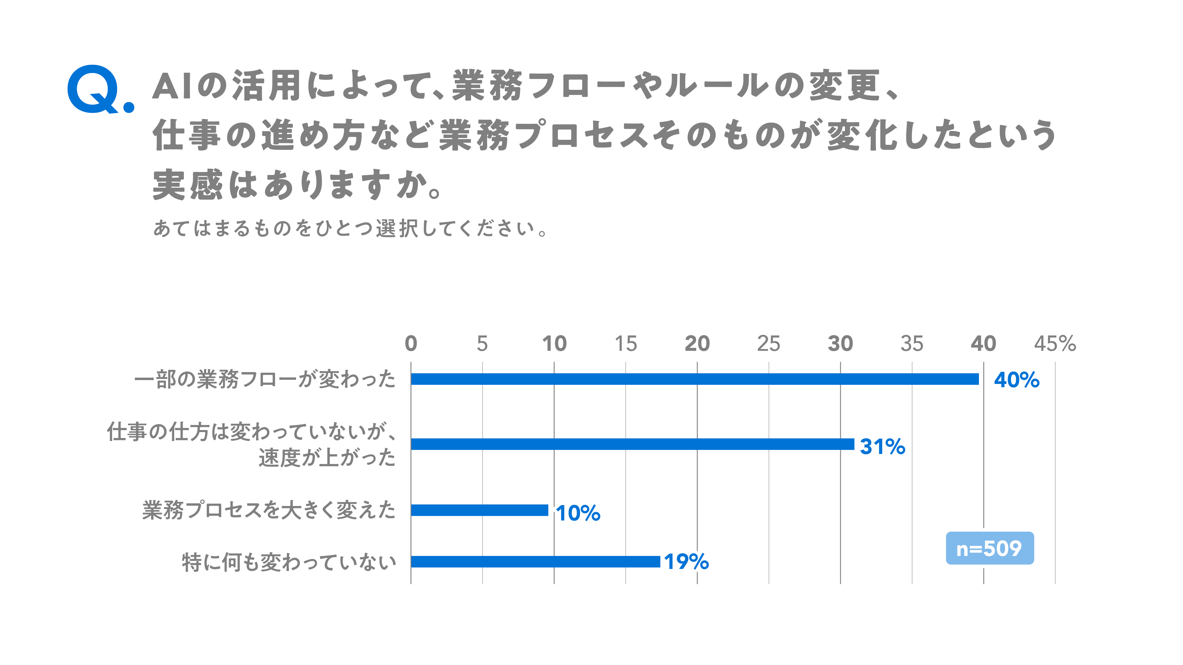 AIによる業務プロセスへの影響を尋ねたところ、「一部の業務フローが変わった」が40％で最も多く、「仕事の仕方は変わっていないが速度が上がった」が31％、「業務プロセスを大きく変えた」が10％となった。これらを合わせると81％が何らかの変化を実感していることがわかった。