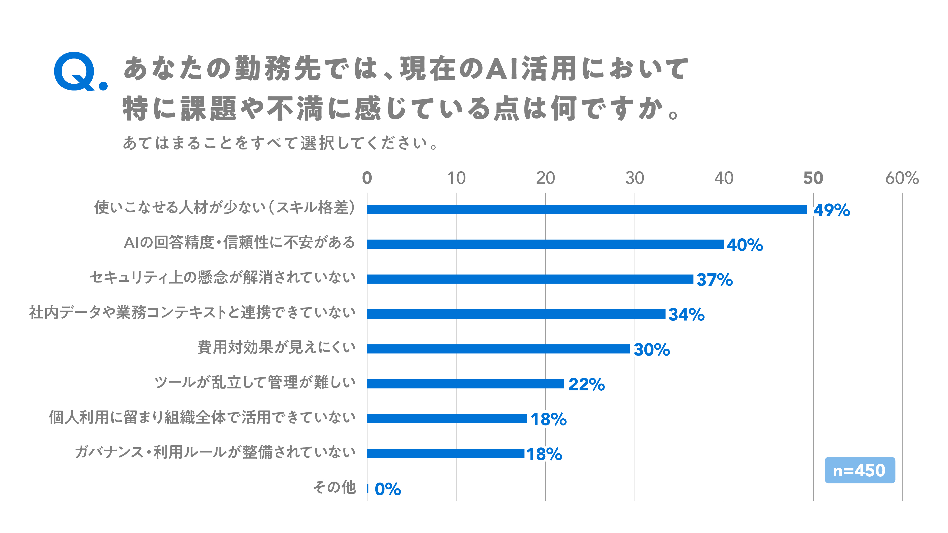 AI活用における課題・不満について尋ねたところ、「使いこなせる人材が少ない」が49％で最も多かった。次いで「AIの回答精度・信頼性に不安がある」が40％、「セキュリティ上の懸念が解消されていない」が37％、「社内データや業務コンテキストと連携できていない」が34％となった。