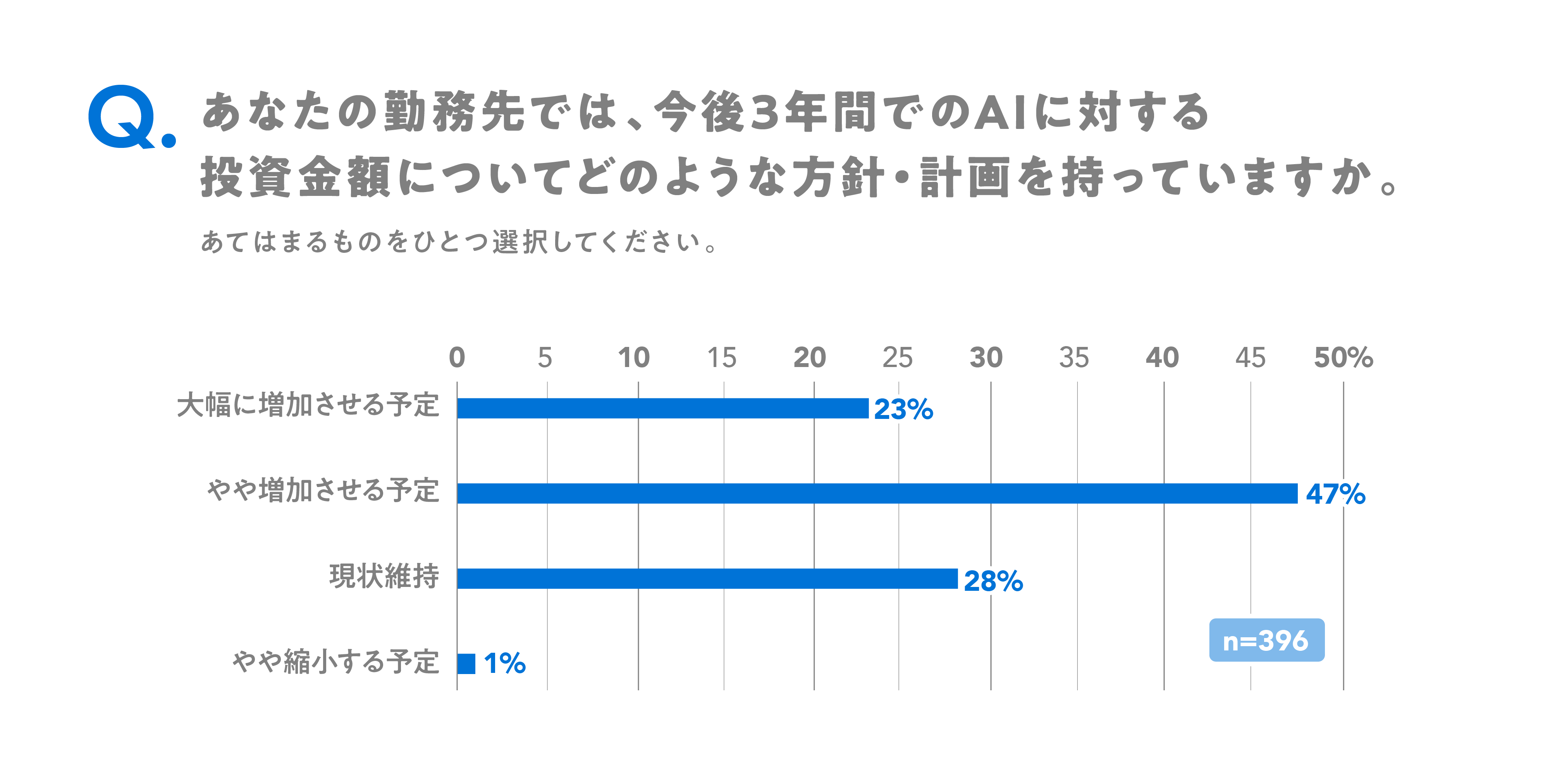 今後3年間のAI投資の方針・計画について尋ねたところ、「大幅に増加させる予定」23％、「やや増加させる予定」47％を合わせた70％がAI投資を増やすと回答した。一方で、「現状維持」は28％、「縮小見込み」は1％であった。