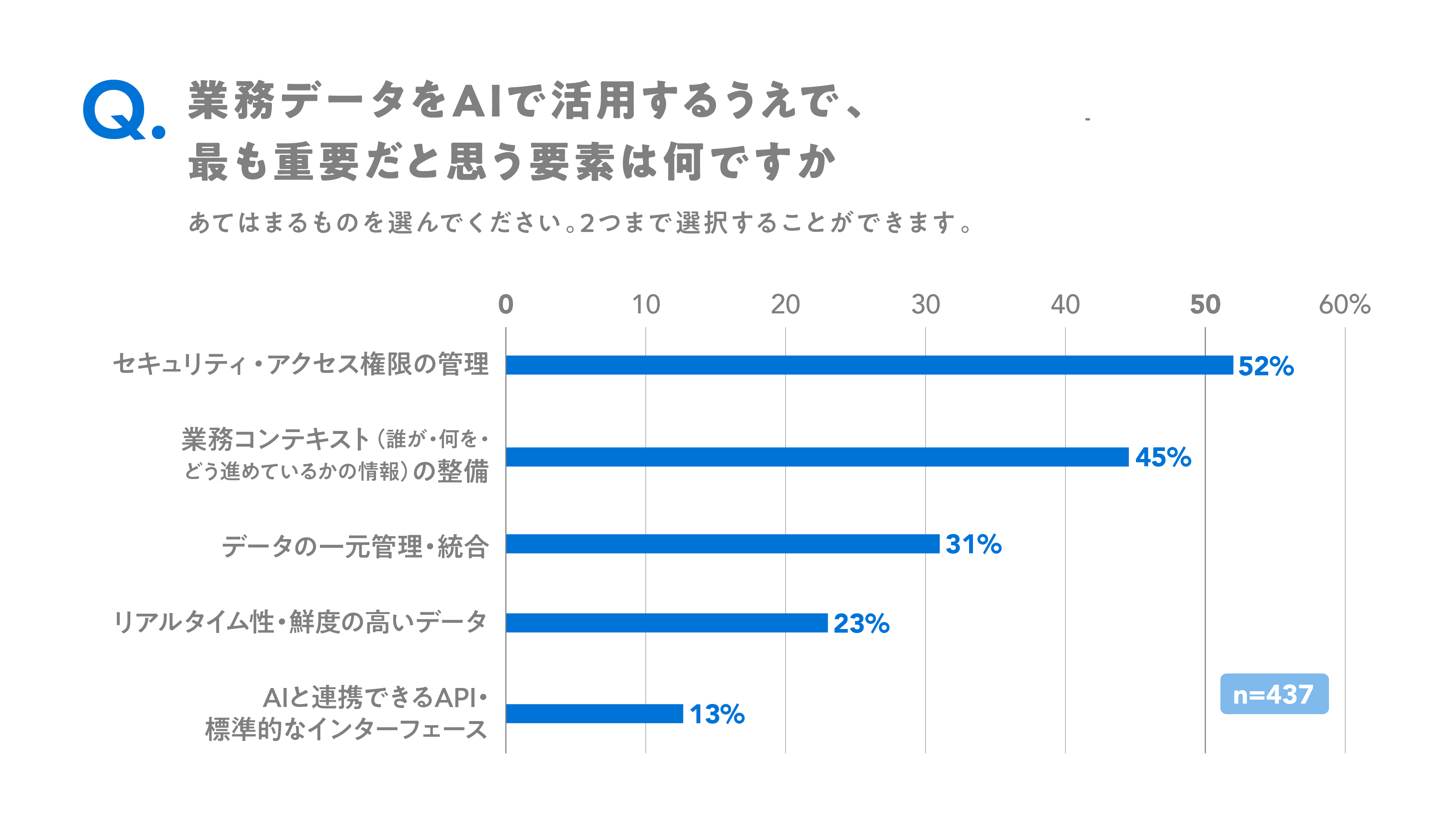 業務データをAIで活用するうえで最も重要だと思う要素について尋ねたところ、「セキュリティ・アクセス権限の管理」が52％で最も高く、「業務コンテキストの整備」が45％で続いた。セキュリティと文脈情報の整備が優先課題として認識されている。