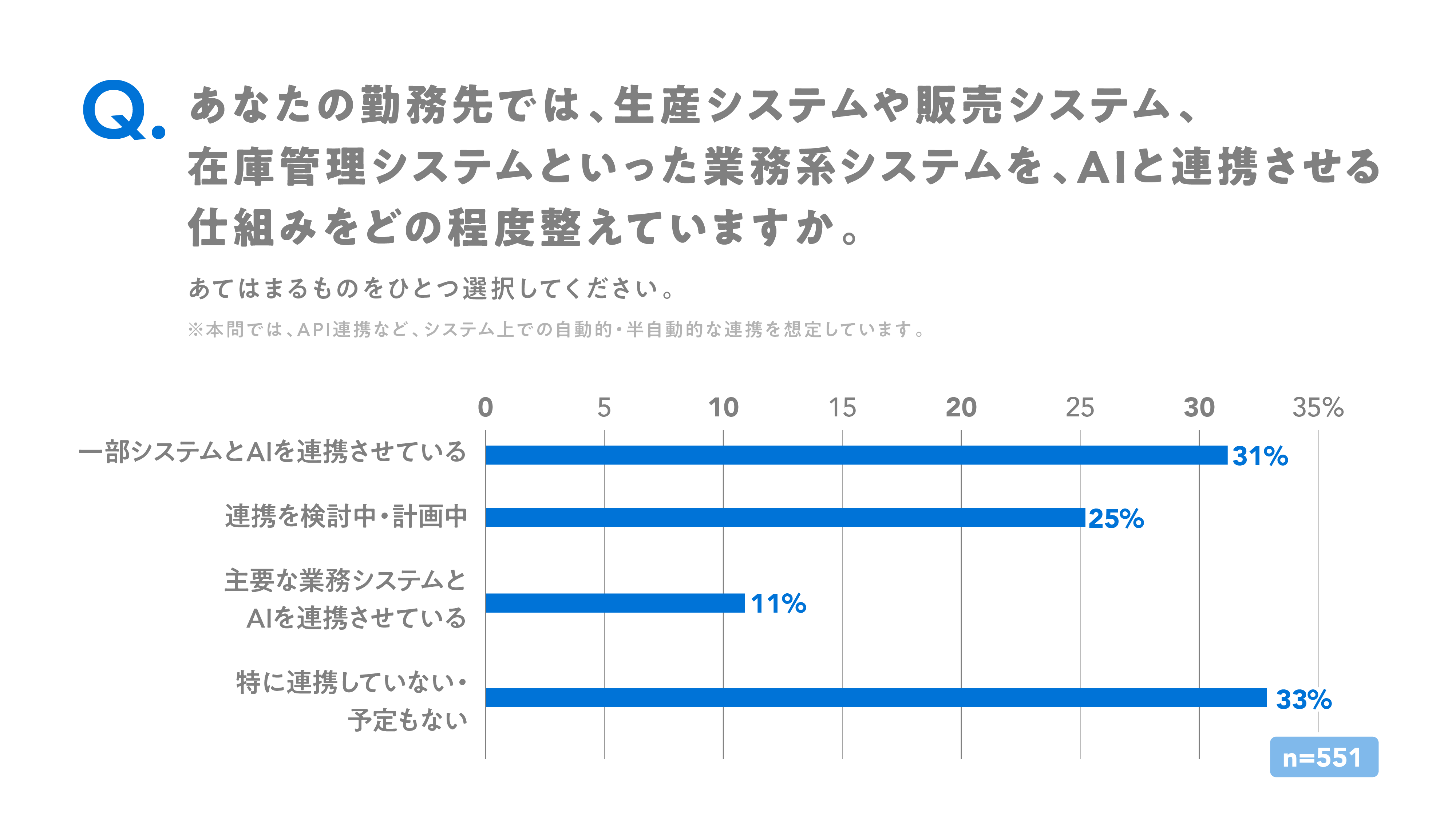 業務系システムとAIの連携状況について尋ねたところ、「一部システムと連携」が31％、「連携を検討中・計画中」が25％であった。一方、「主要な業務システムと連携」はわずか11％にとどまる。