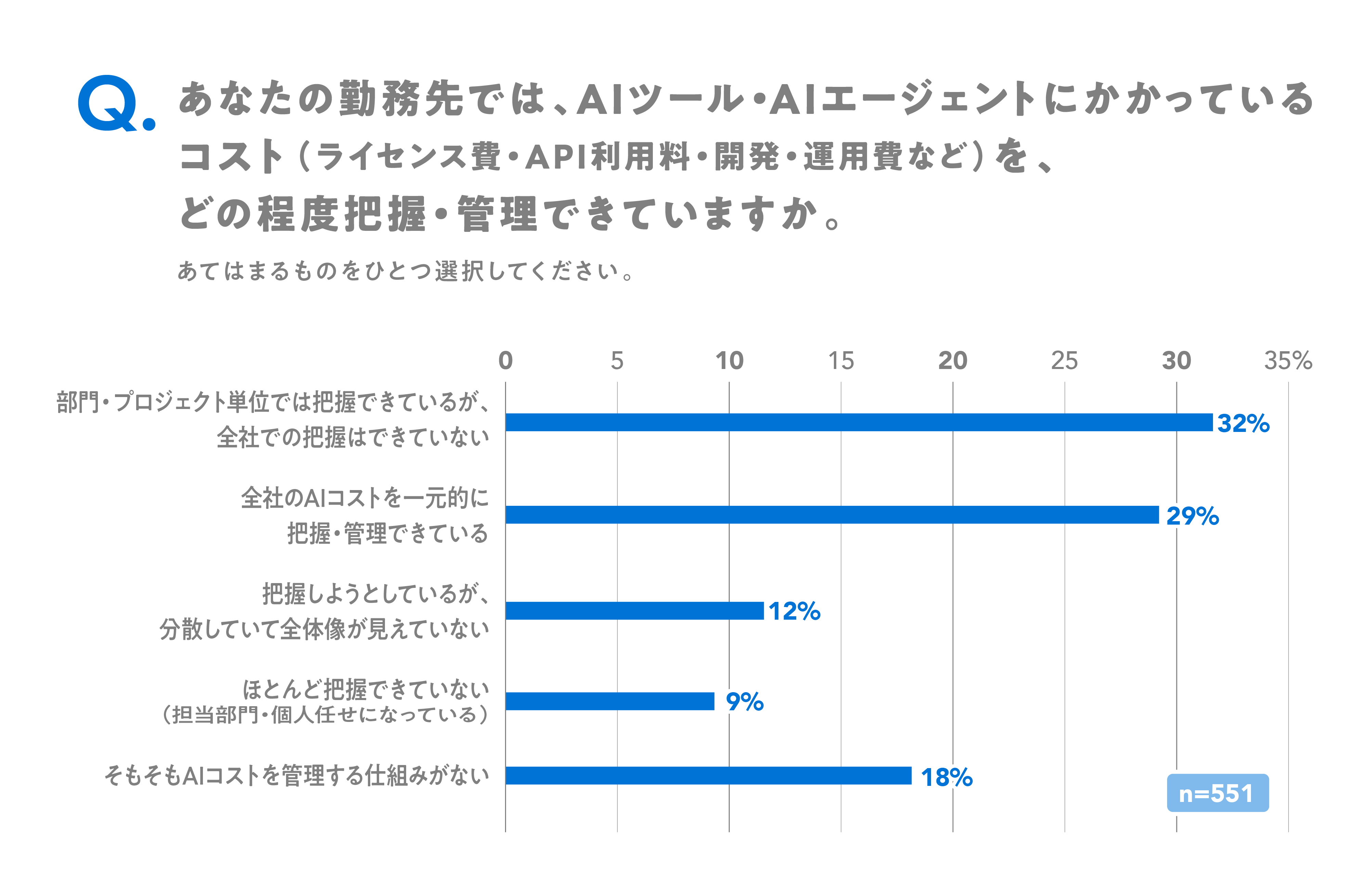 AIツール・AIエージェントにかかるコストの把握・管理状況について尋ねたところ、「部門・プロジェクト単位では把握できているが全社での把握はできていない」が32％で最も多く、全社で一元的に把握できている企業は29％であった。全社横断でのコスト可視化は限定的であることがうかがえる。