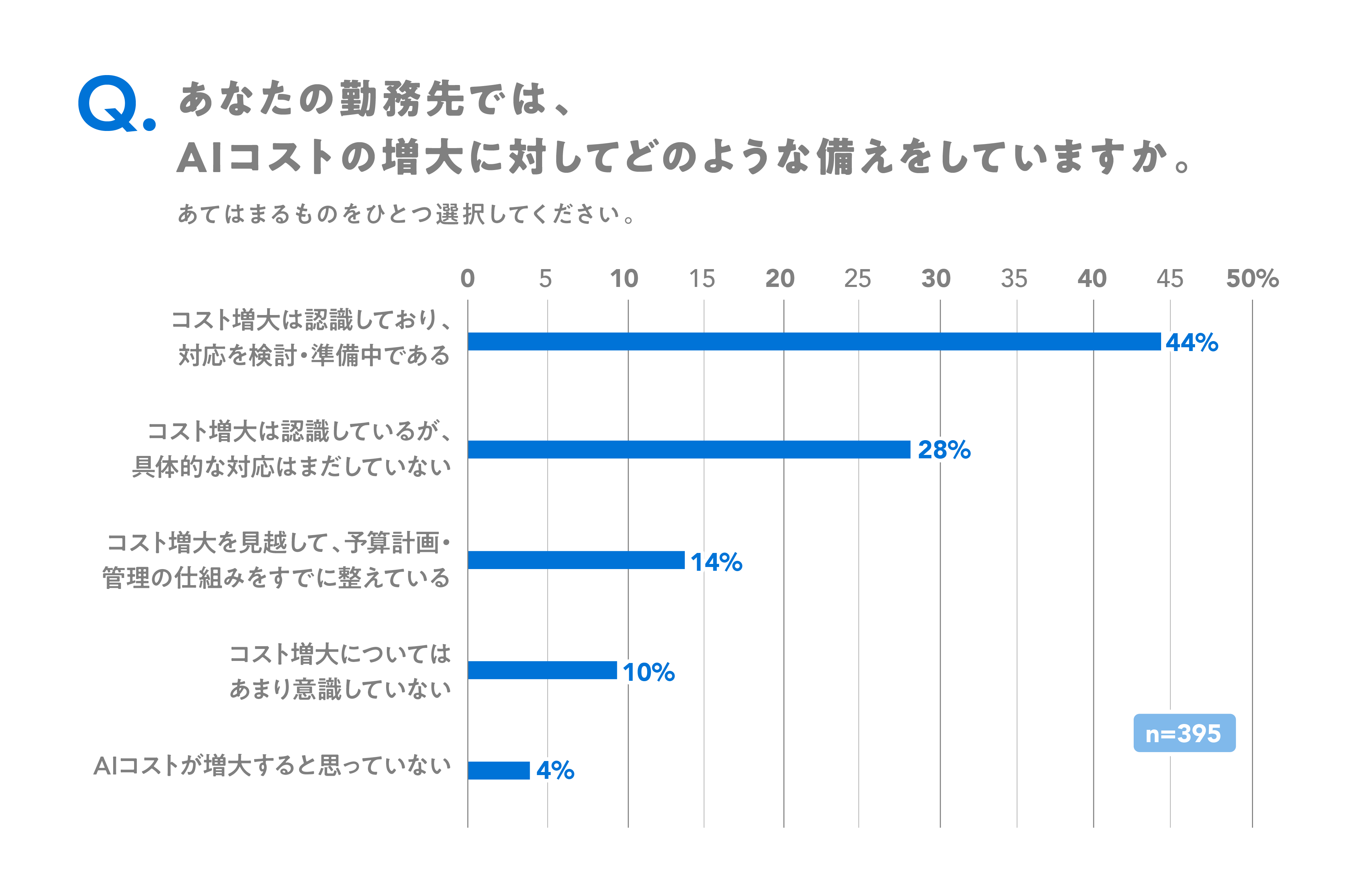今後のAIコスト増大への備えについて尋ねたところ、「対応を検討・準備中」が44％で最も多く、「予算計画・管理の仕組みをすでに整えている」は14％にとどまった。コスト増大への備えが確立している企業はまだ少数派であり、投資の拡大に管理体制の整備が追いついていない実態がうかがえる。