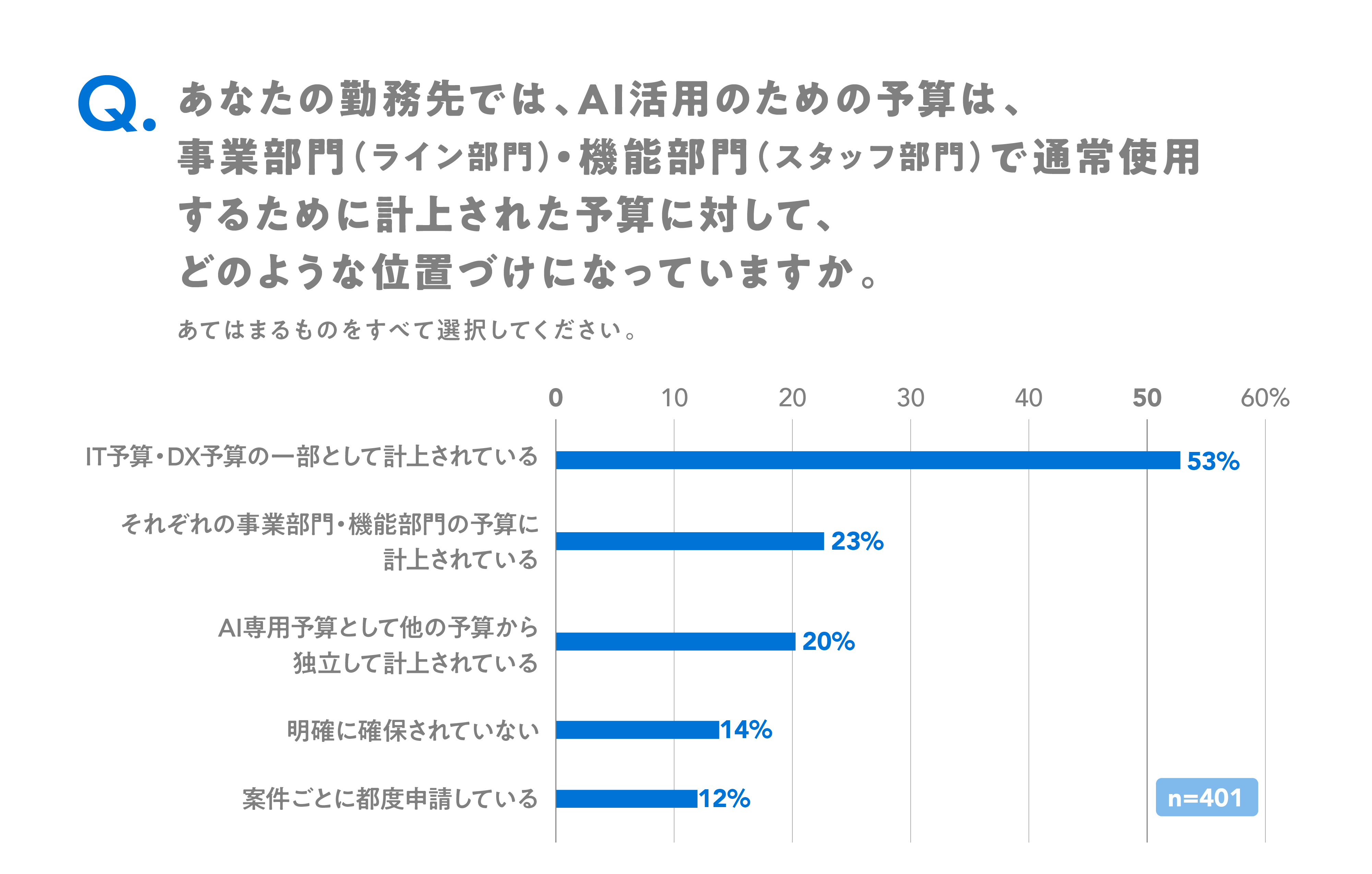 AI活用のための予算の位置づけについて尋ねたところ、「IT予算・DX予算の一部」が53％で最も多く、「事業部門・機能部門予算の一部」が23％、「AI専用予算として独立」が20％で続いた。