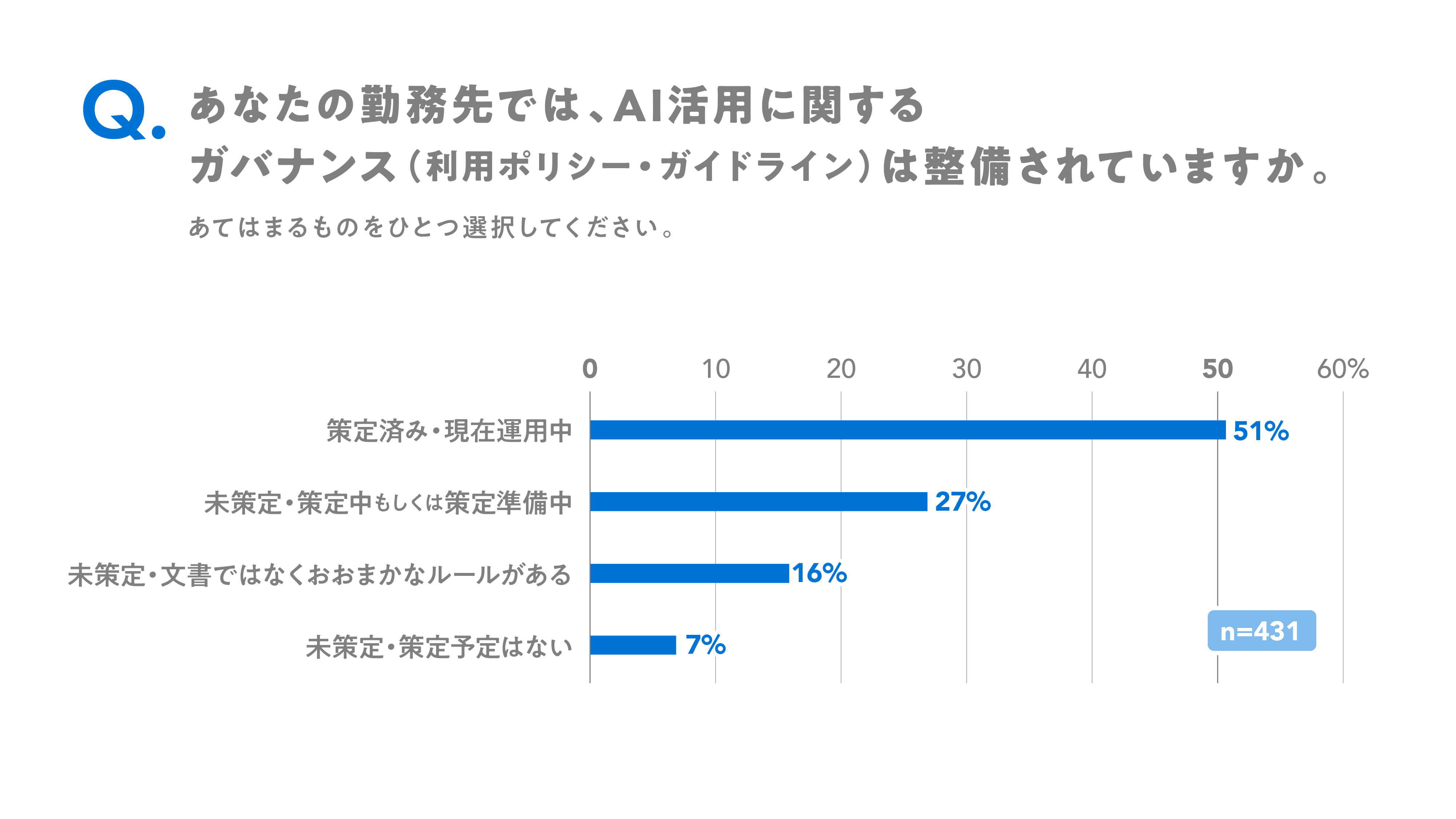 AI活用に関するガバナンスの整備状況について尋ねたところ、「策定済み・現在運用中」が51％で最も多く、「策定中・準備中（未策定）」が27%、「おおまかなルールがある（未策定）」が16%、「予定はない（未策定）」は7%であった。