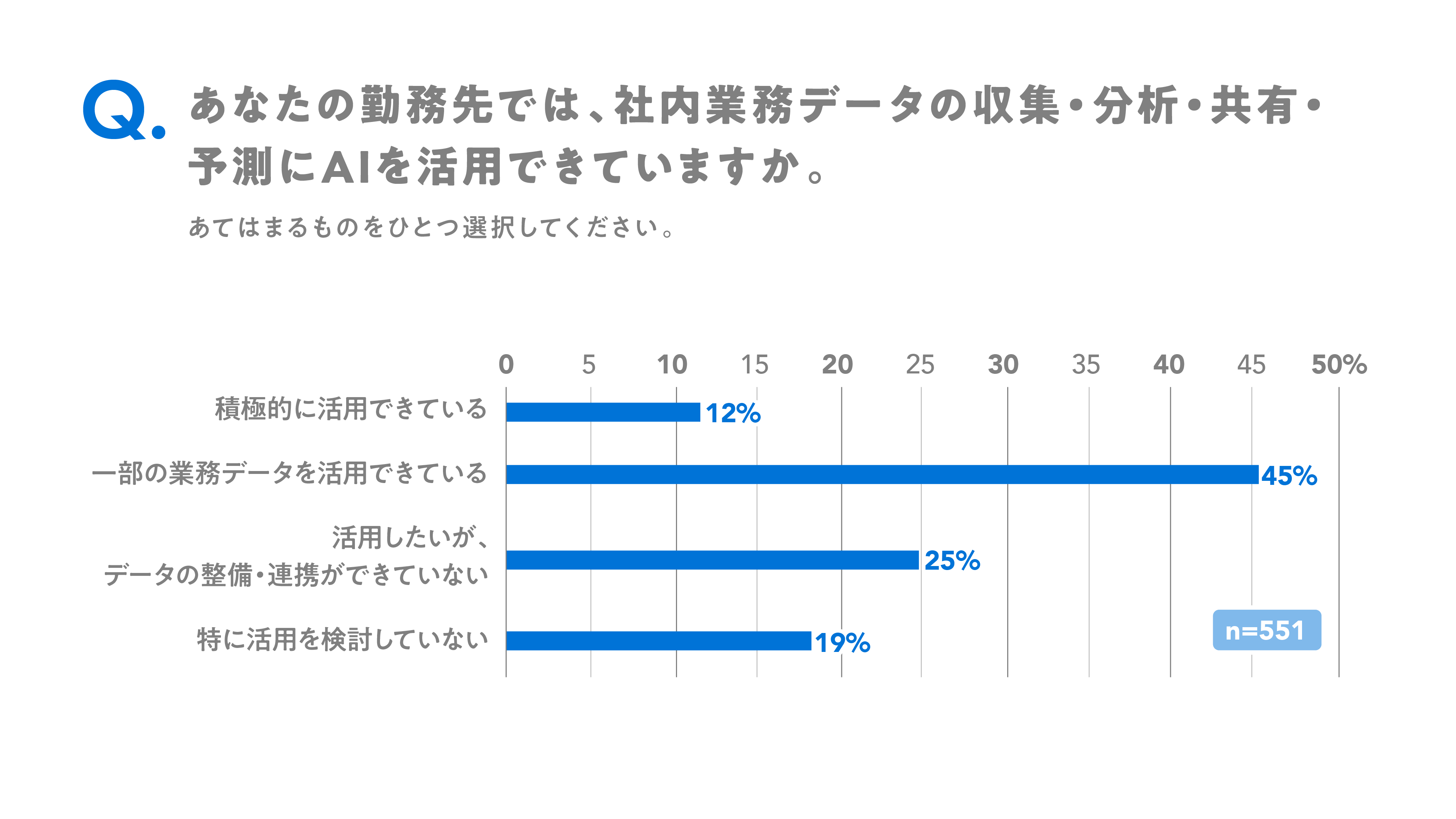 社内業務データのAI活用状況について尋ねたところ、「積極的に活用できている」が12%、「一部の業務データを活用できている」が45%となり、程度の差はあるものの、何らかの形で社内業務データをAI活用できている企業は合わせて57%となった。一方で、「活用したいが整備・連携ができていない」も25％存在した。