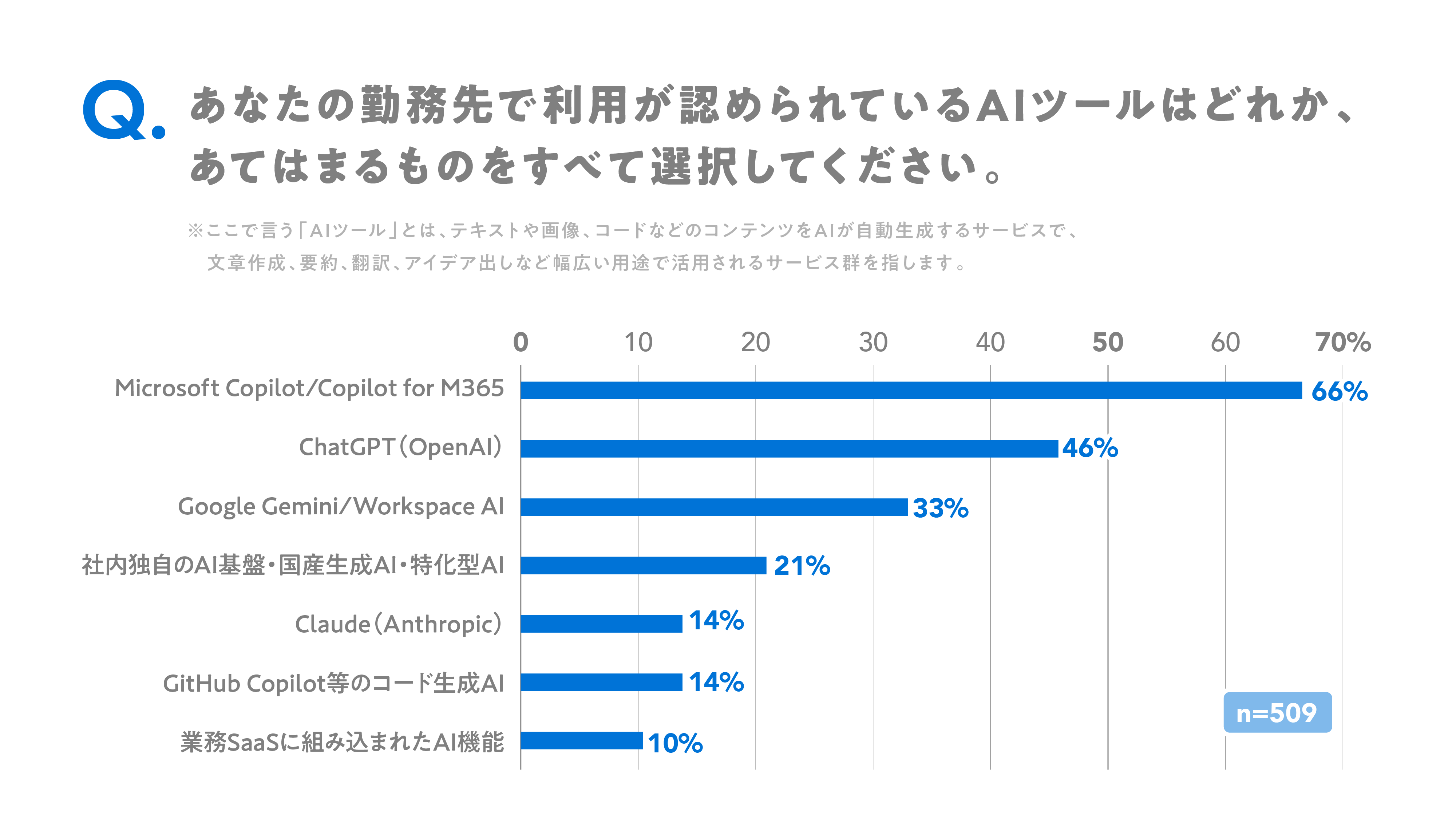 AIを「全社的に推進・活用している」企業は60％、「一部の部門・業務で活用している」企業は25％、「試験導入・PoC段階」の企業は8％であった。すなわち、9割超の大企業がすでにAI活用に着手している状況である。