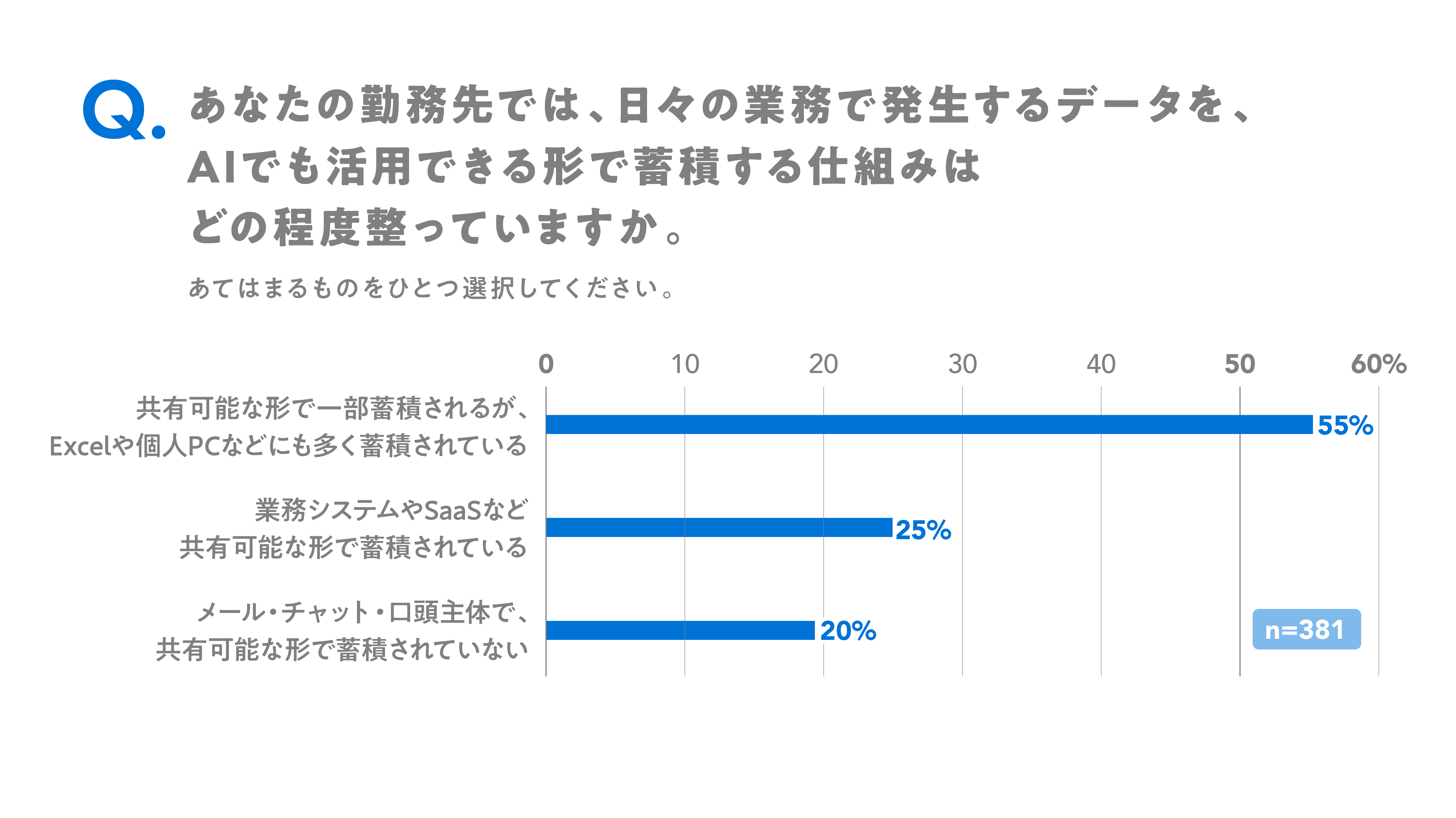 業務データの蓄積状況について尋ねたところ、「共有可能な形で一部蓄積されるが、Excelや個人PCにも多く蓄積」が55％で最も多かった。「業務システムやSaaSなど共有可能な形で蓄積されている」は25％にとどまっており、AIに投入しやすい形でのデータ蓄積は道半ばであることがうかがえる。