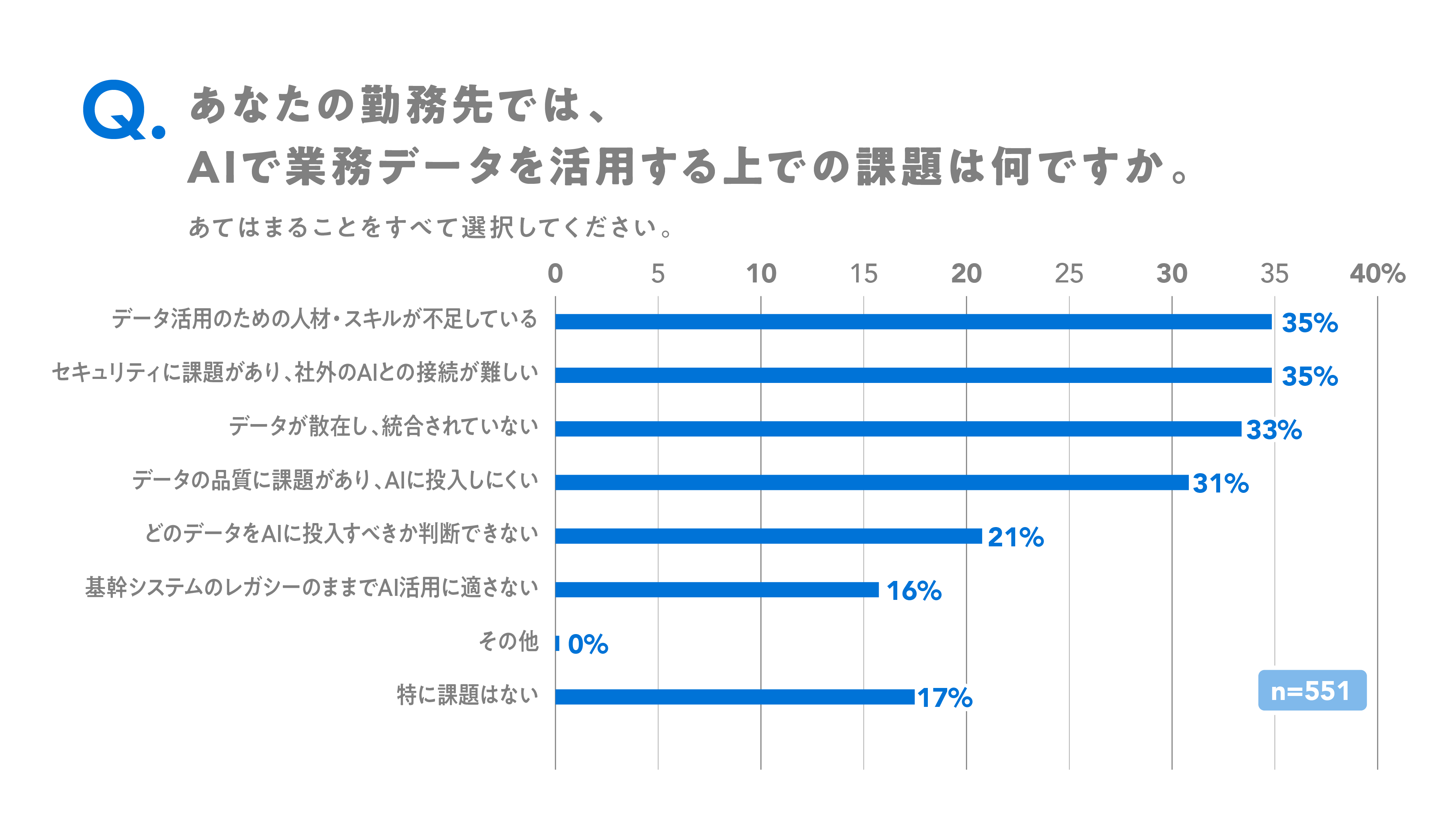 AIで業務データを活用する上での課題について尋ねたところ、「人材・スキル不足」と「社外AIとの接続が困難なセキュリティ課題」が35％、「データの散在・未統合」が33％、「データ品質の課題」が31％となり、いずれも3割を超えた。単一の課題ではなく、人材・セキュリティ・データ統合・品質が並立する複合的な課題構造であることが読み取れる。
