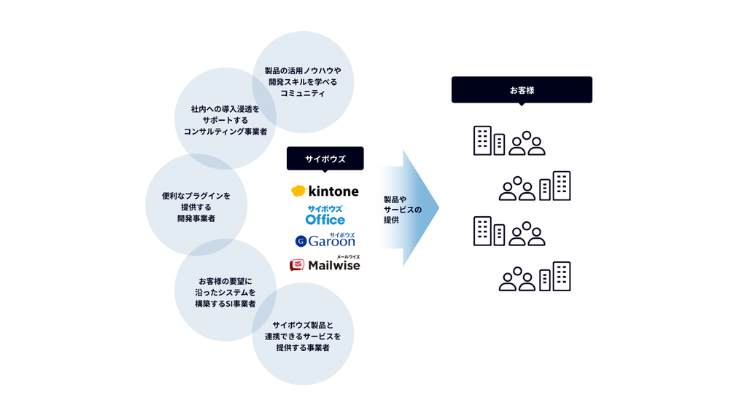 画像：エコシステム戦略